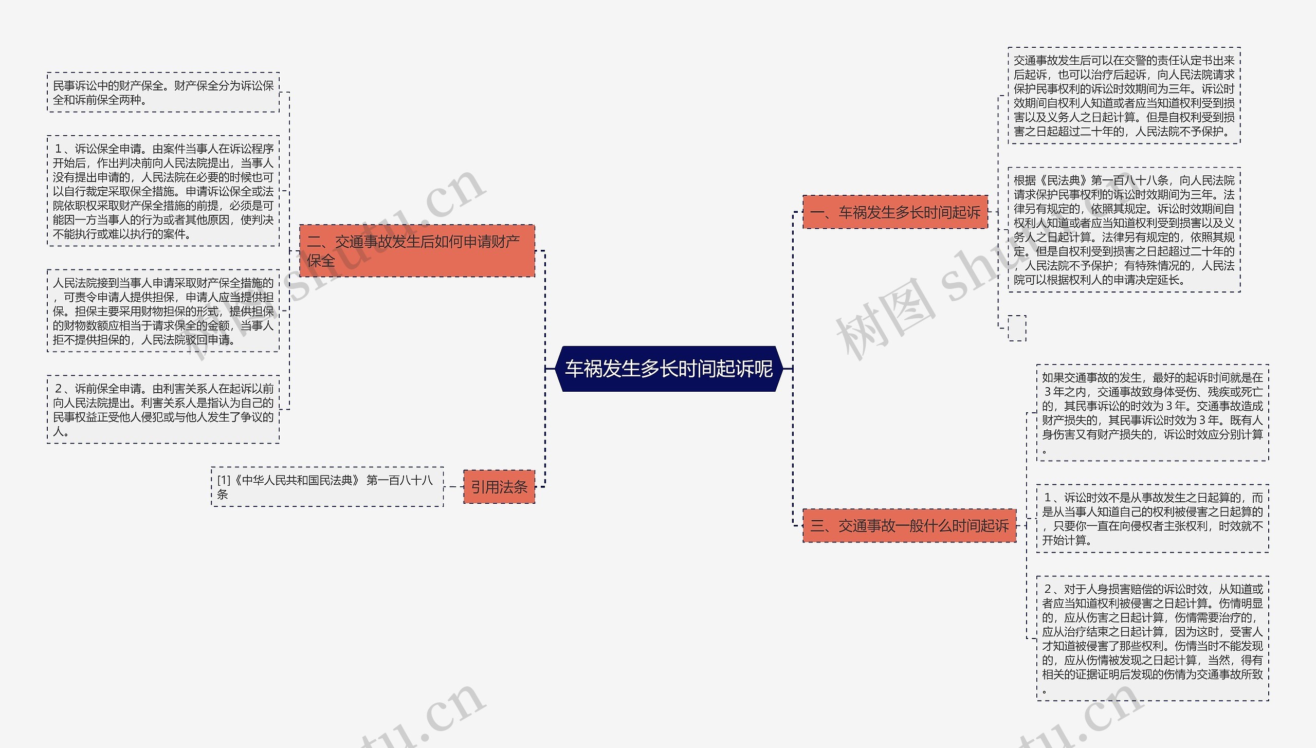 车祸发生多长时间起诉呢思维导图