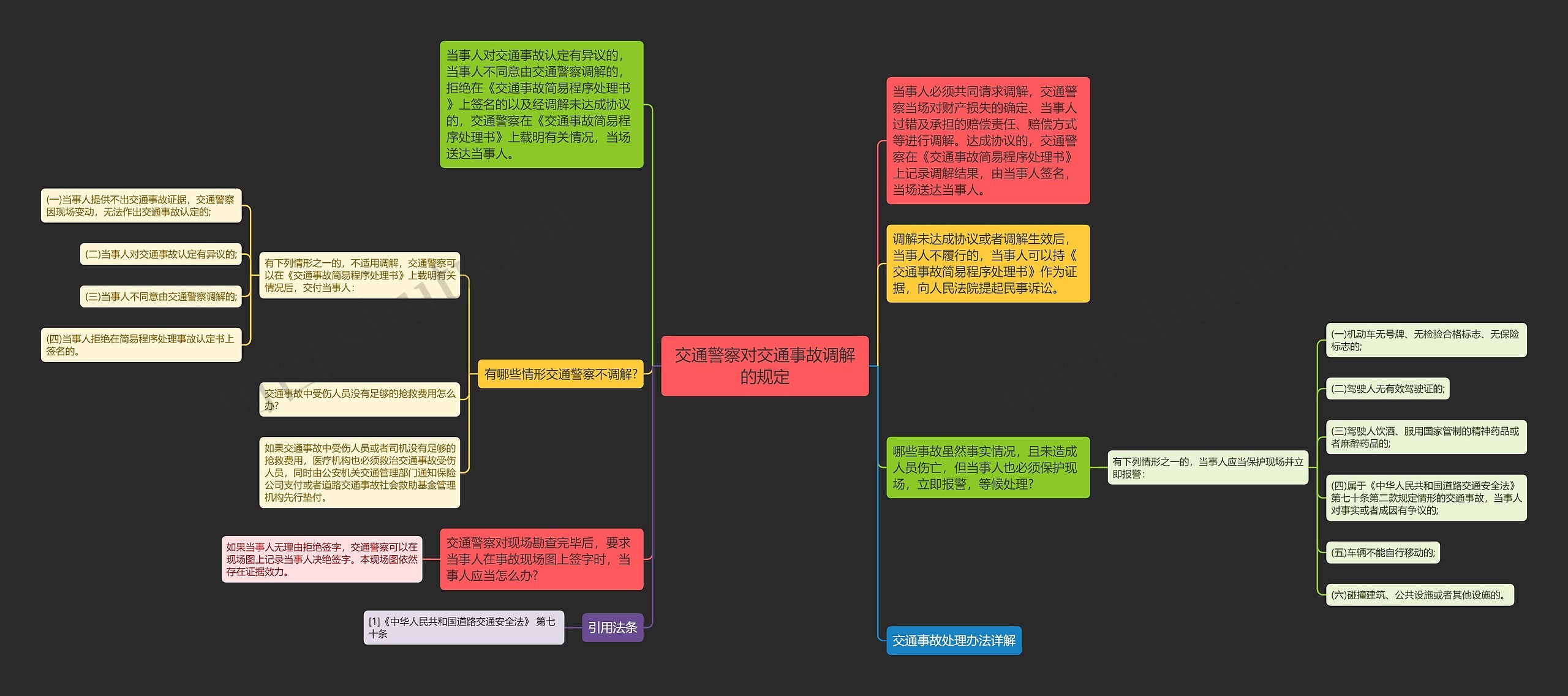 交通警察对交通事故调解的规定思维导图