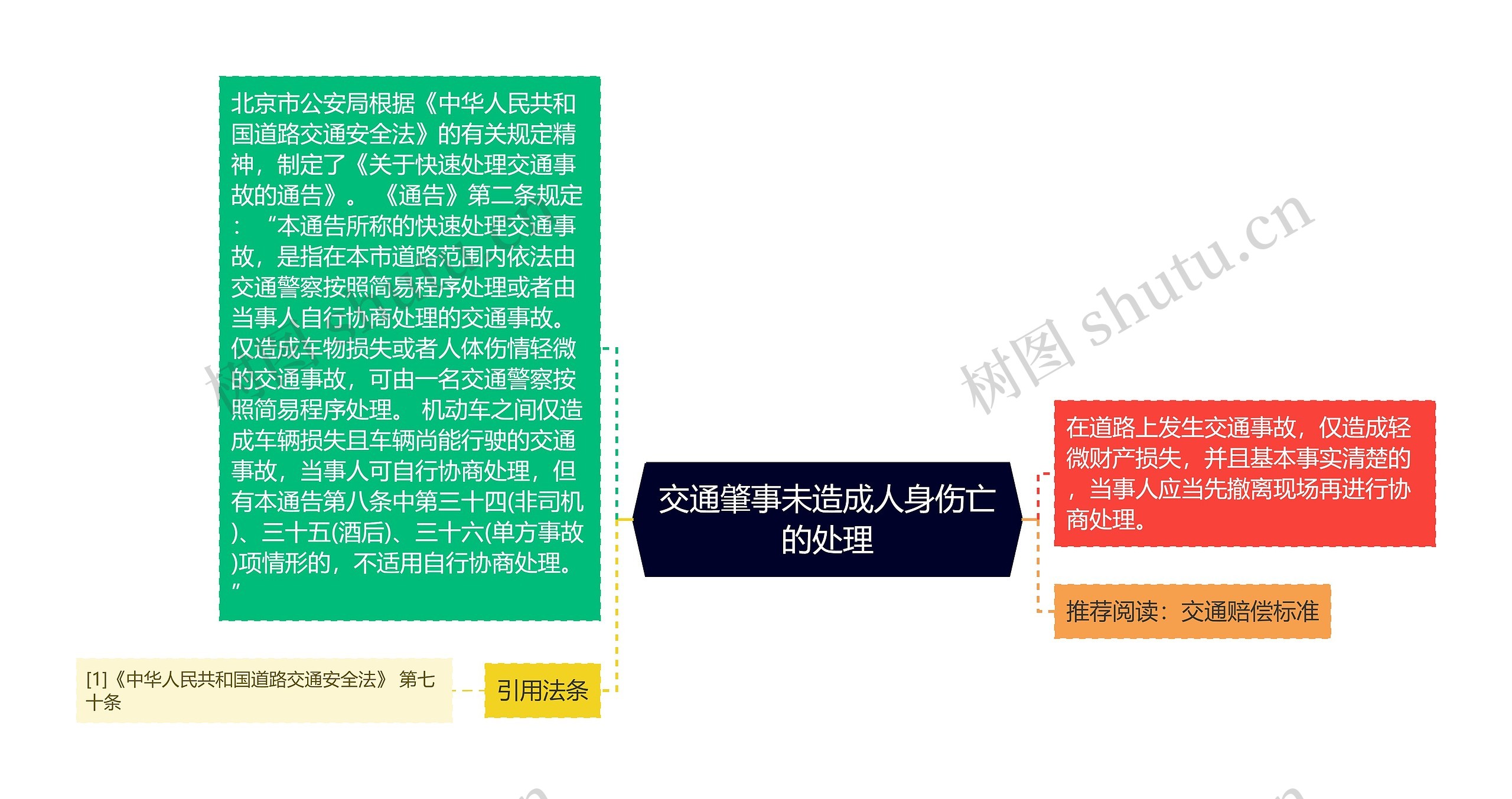 交通肇事未造成人身伤亡的处理思维导图