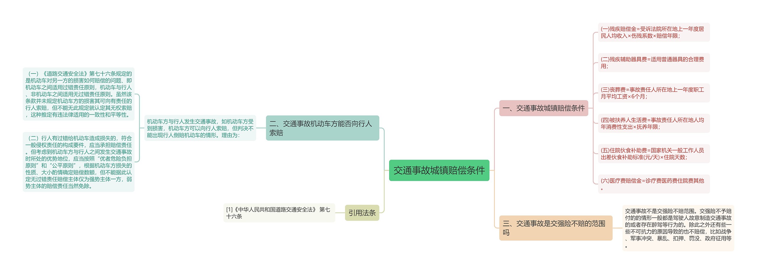 交通事故城镇赔偿条件思维导图