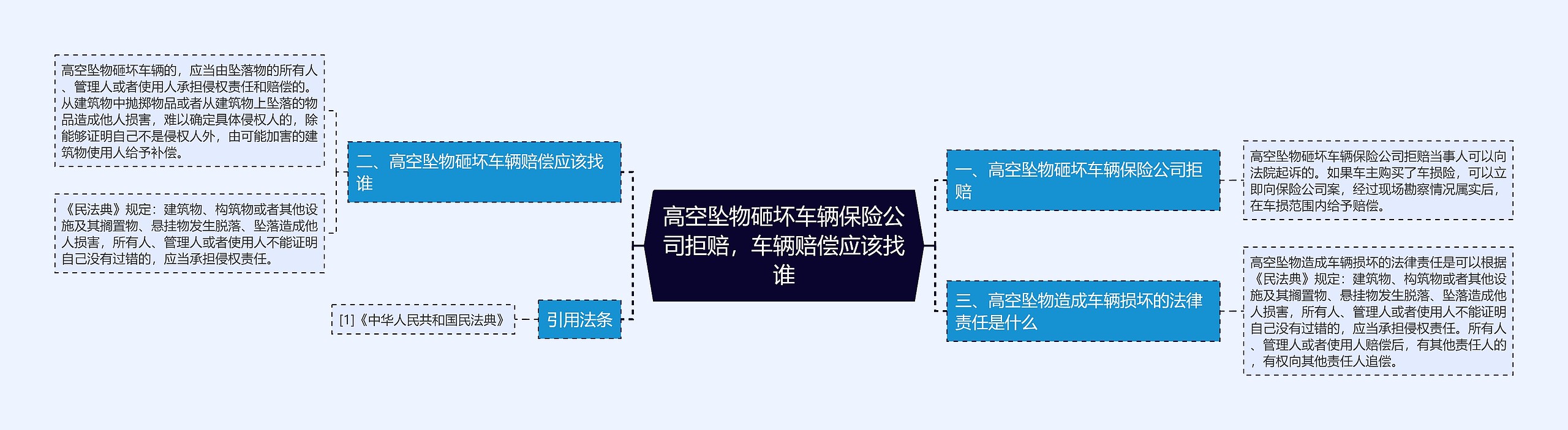 高空坠物砸坏车辆保险公司拒赔，车辆赔偿应该找谁思维导图