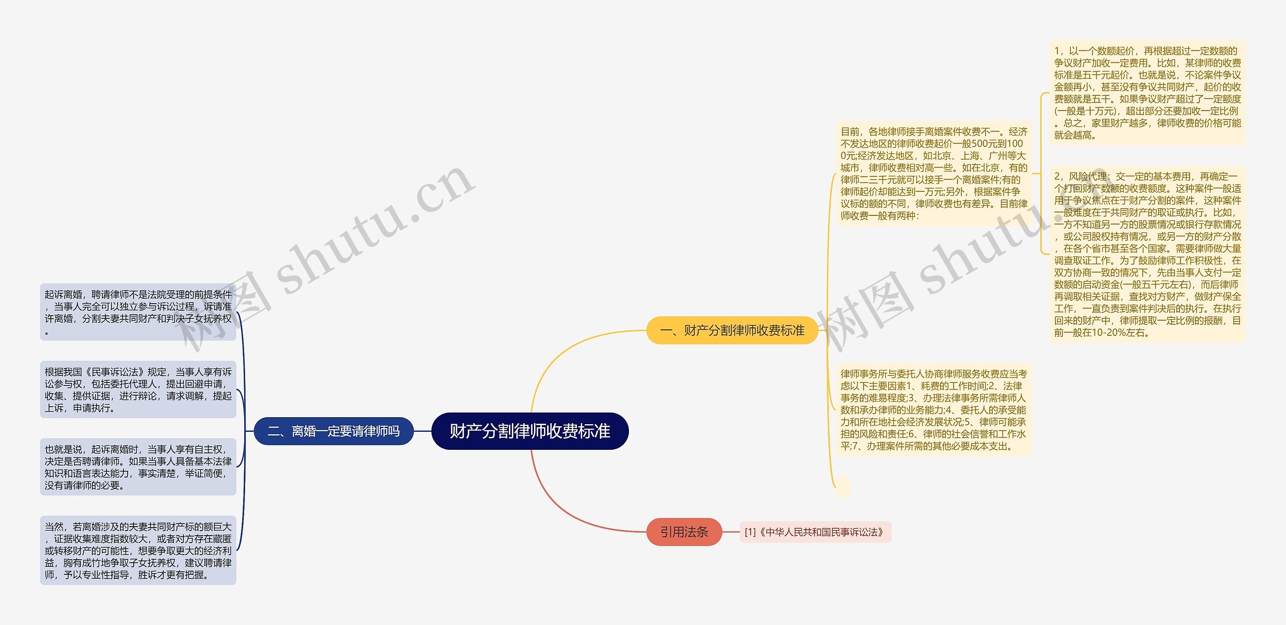 财产分割律师收费标准思维导图