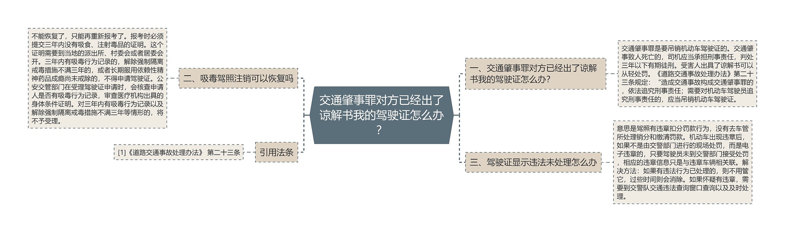 交通肇事罪对方已经出了谅解书我的驾驶证怎么办？思维导图