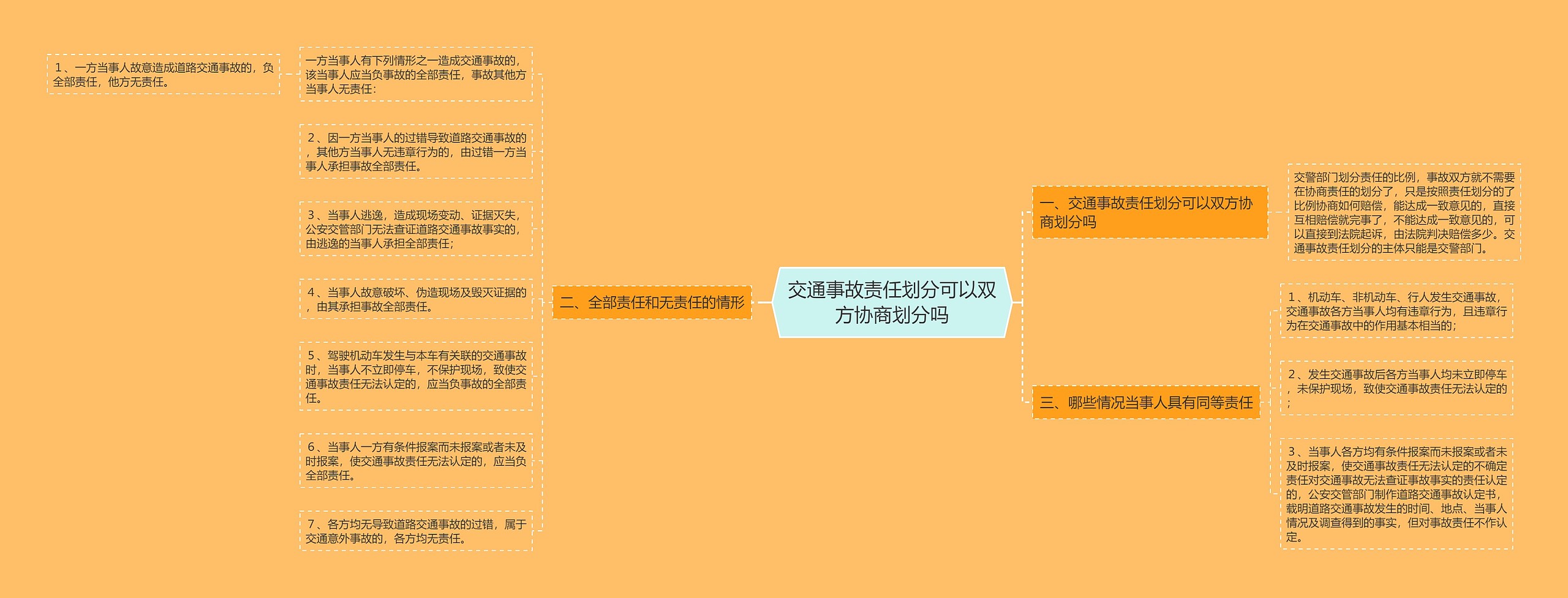 交通事故责任划分可以双方协商划分吗