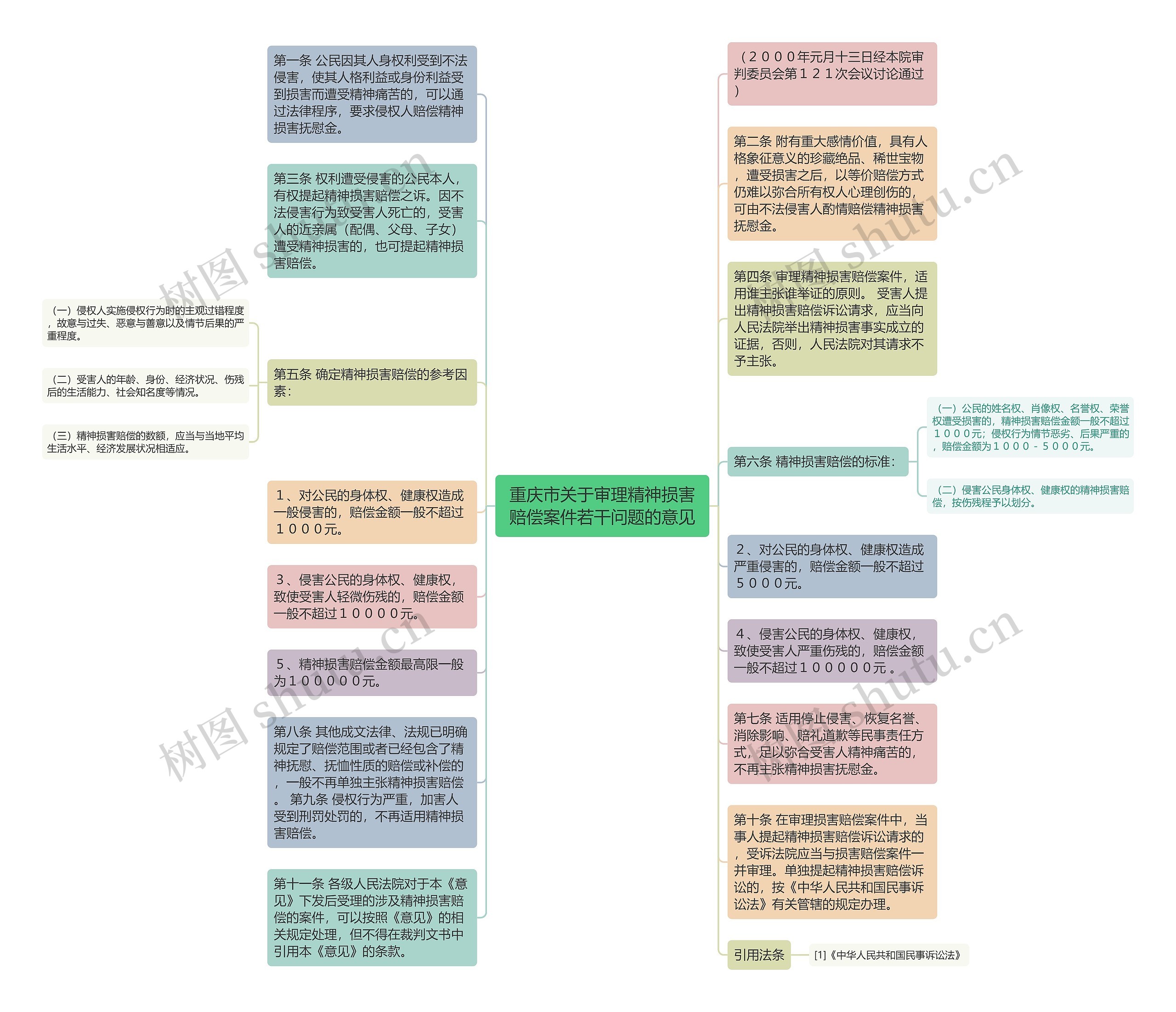 重庆市关于审理精神损害赔偿案件若干问题的意见思维导图