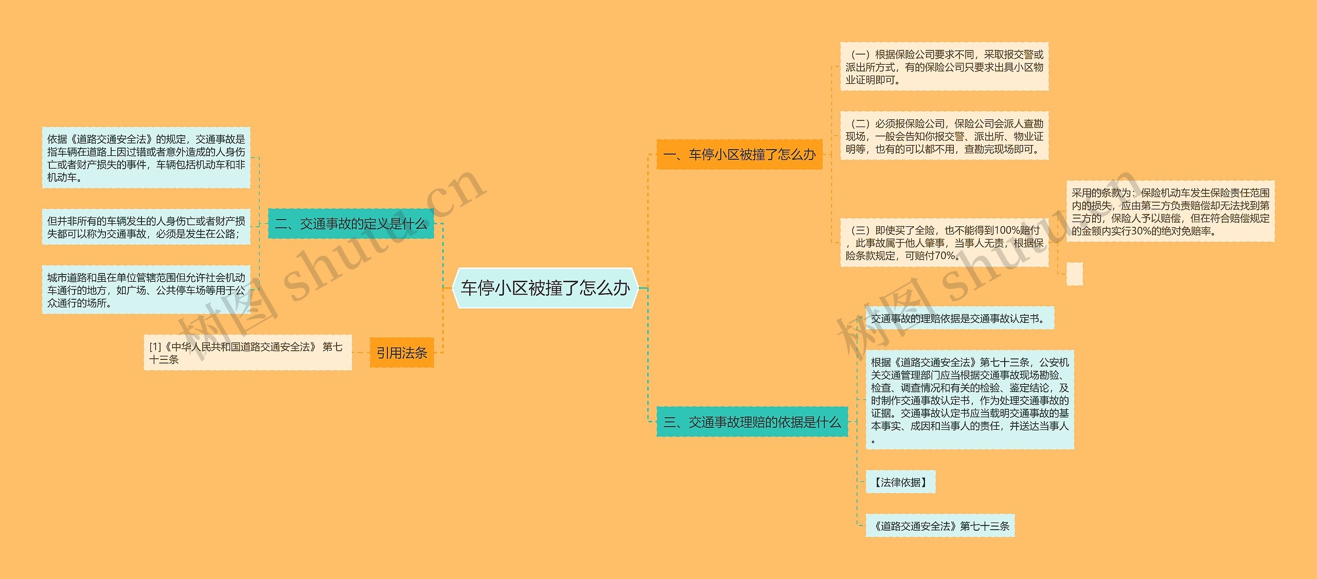 车停小区被撞了怎么办思维导图