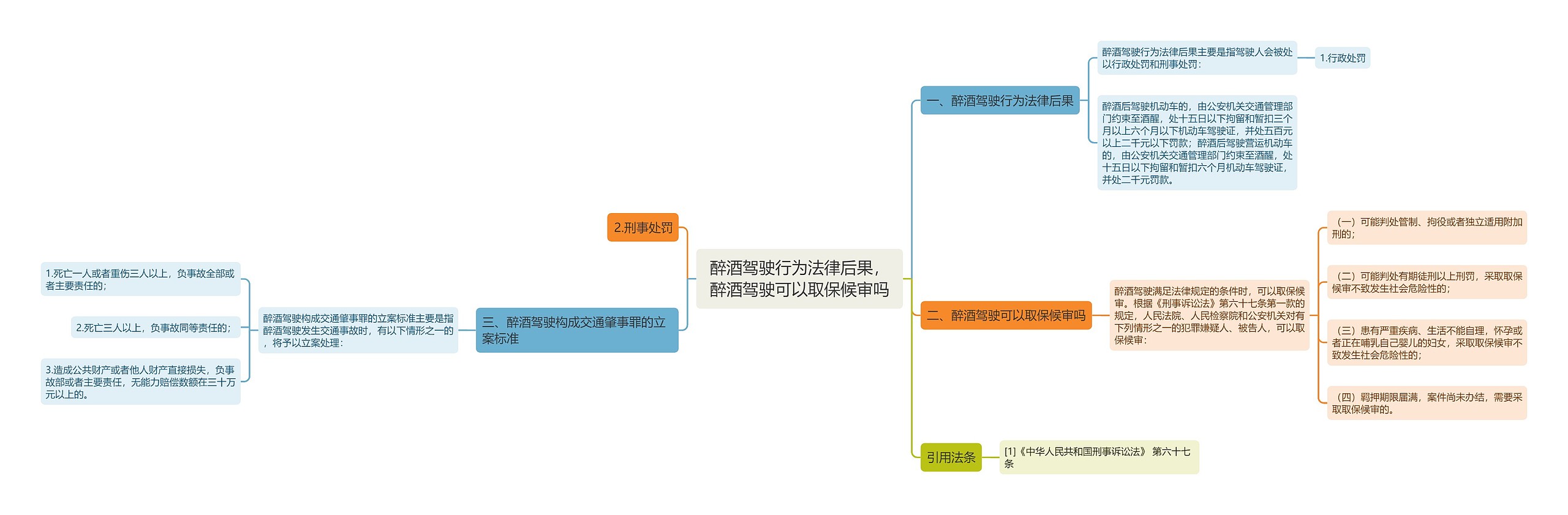 醉酒驾驶行为法律后果，醉酒驾驶可以取保候审吗思维导图