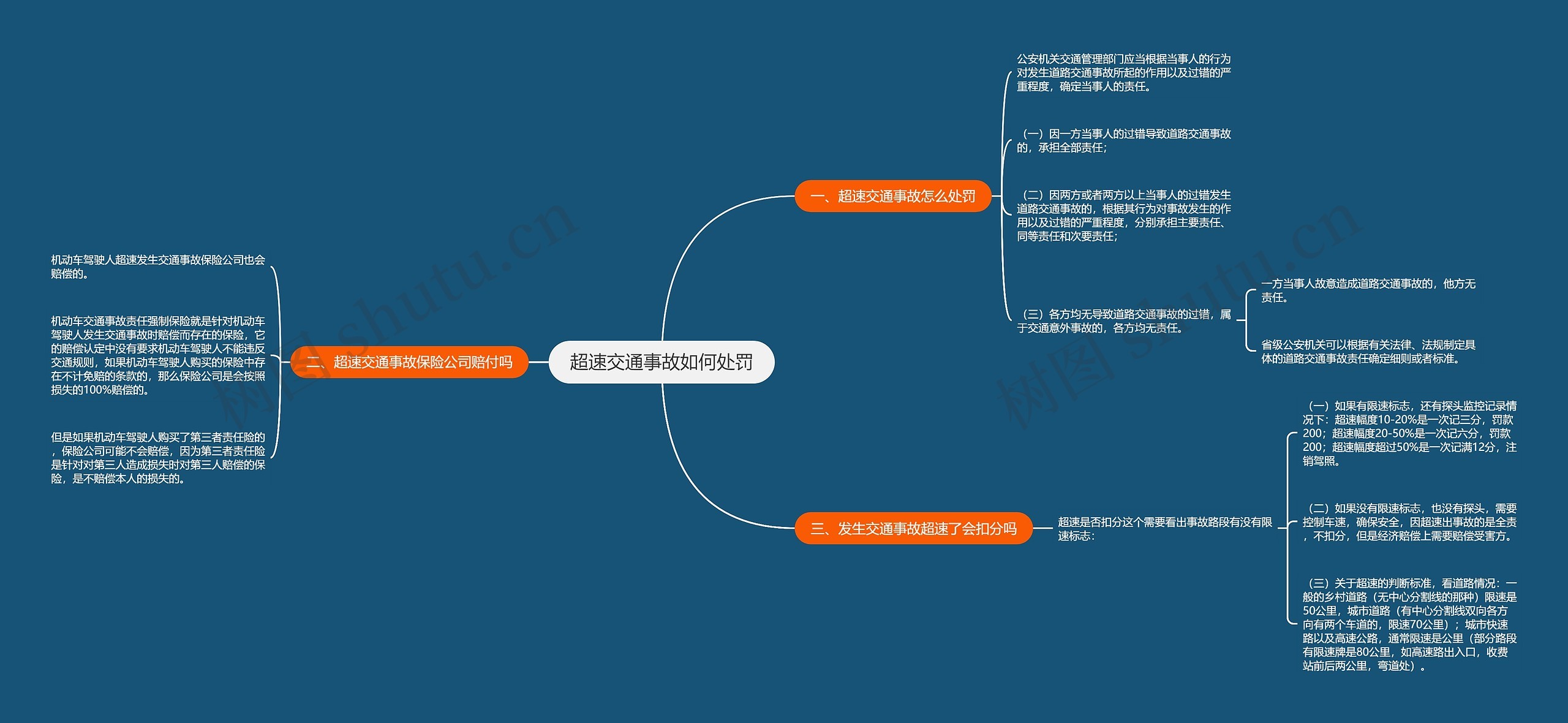 超速交通事故如何处罚思维导图