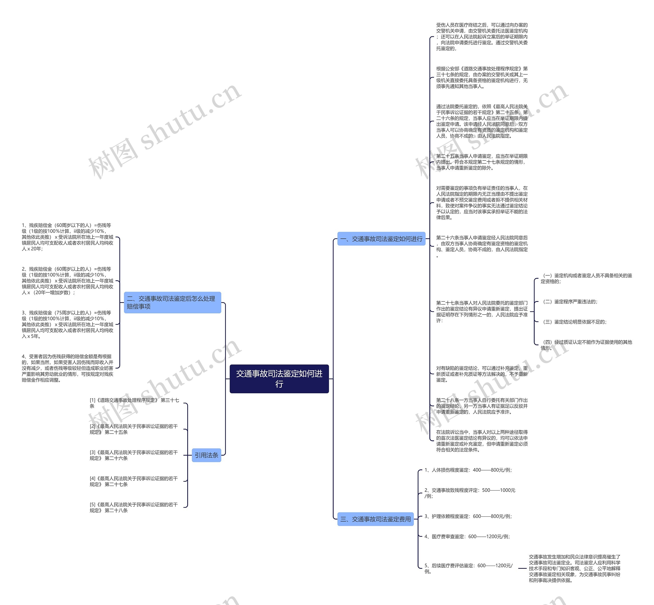 交通事故司法鉴定如何进行思维导图