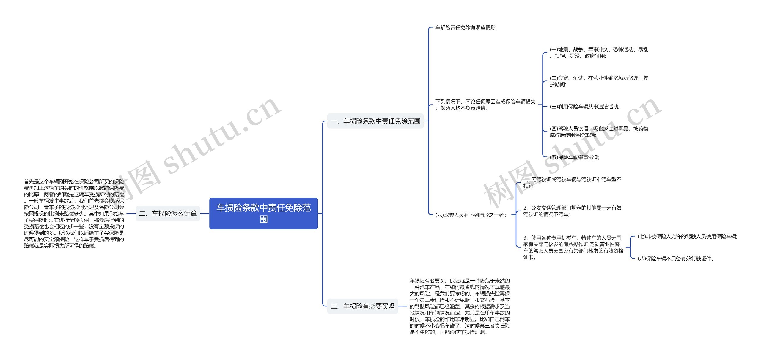 车损险条款中责任免除范围思维导图