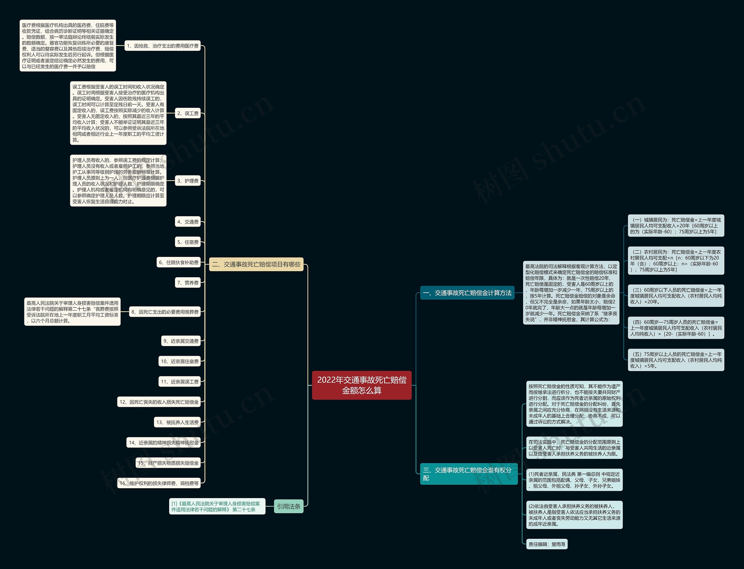 2022年交通事故死亡赔偿金额怎么算思维导图