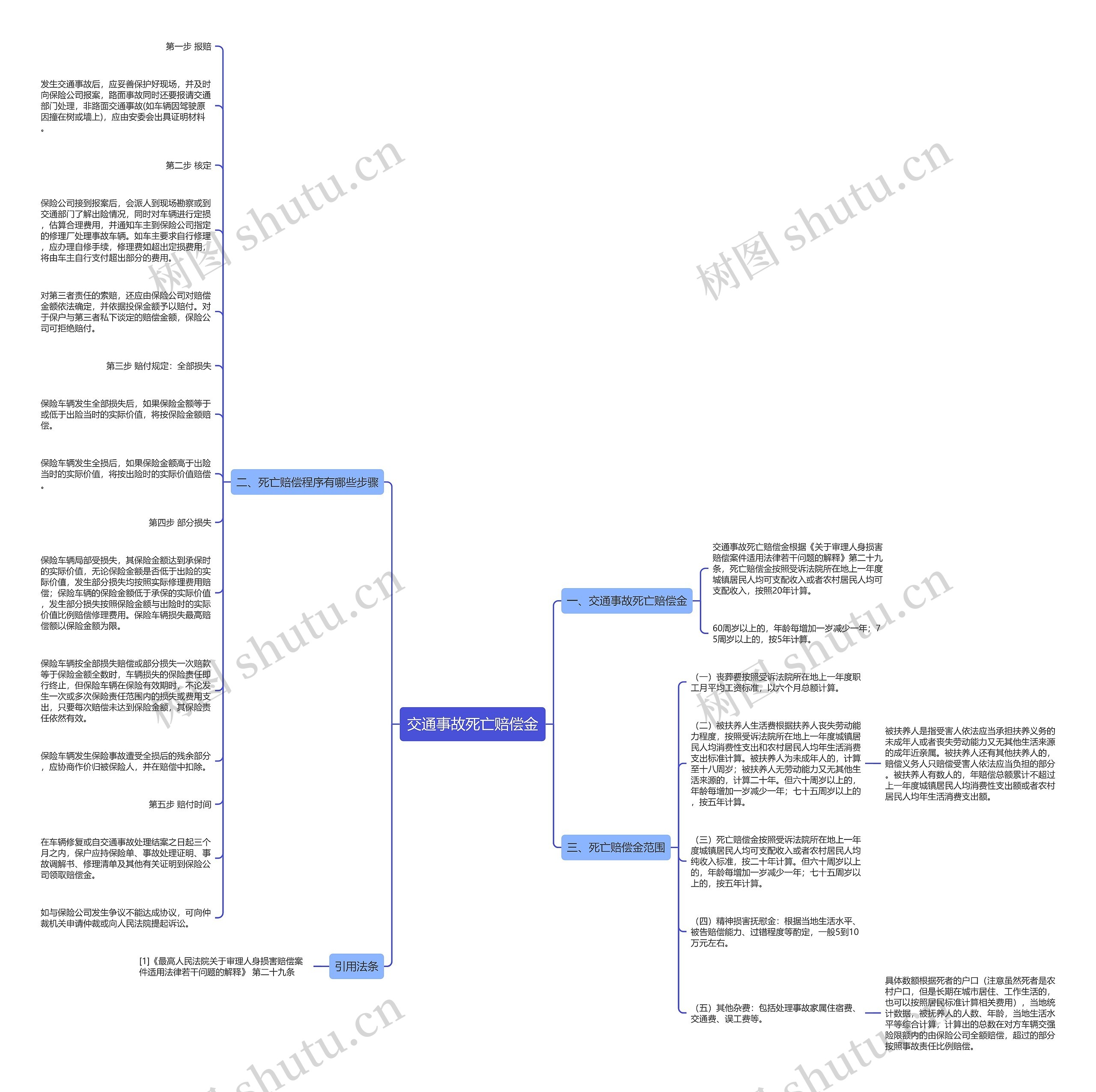 交通事故死亡赔偿金思维导图