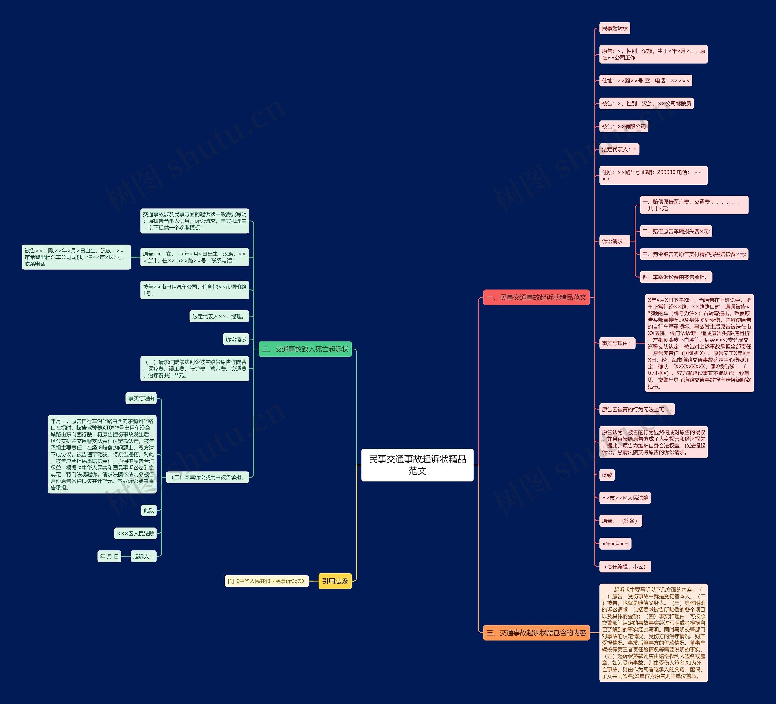民事交通事故起诉状精品范文思维导图