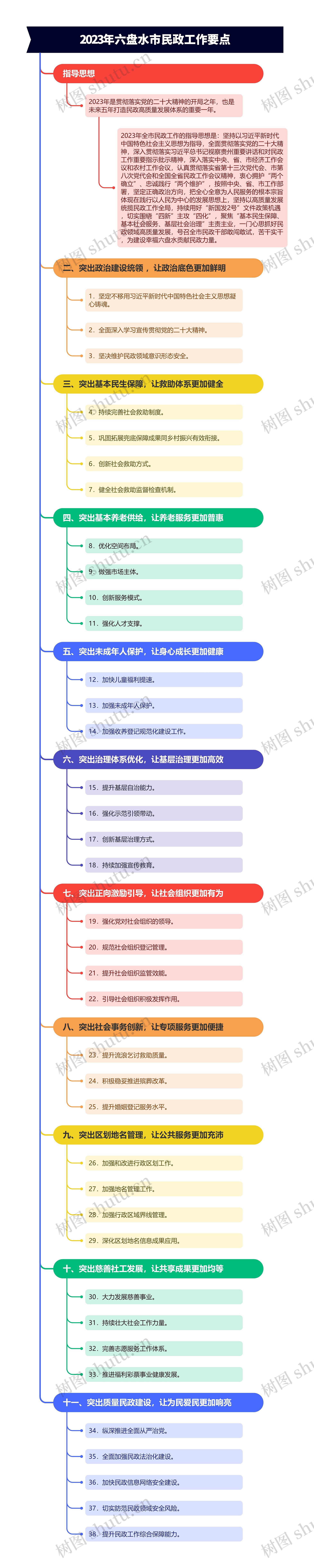 2023年六盘水市民政工作要点