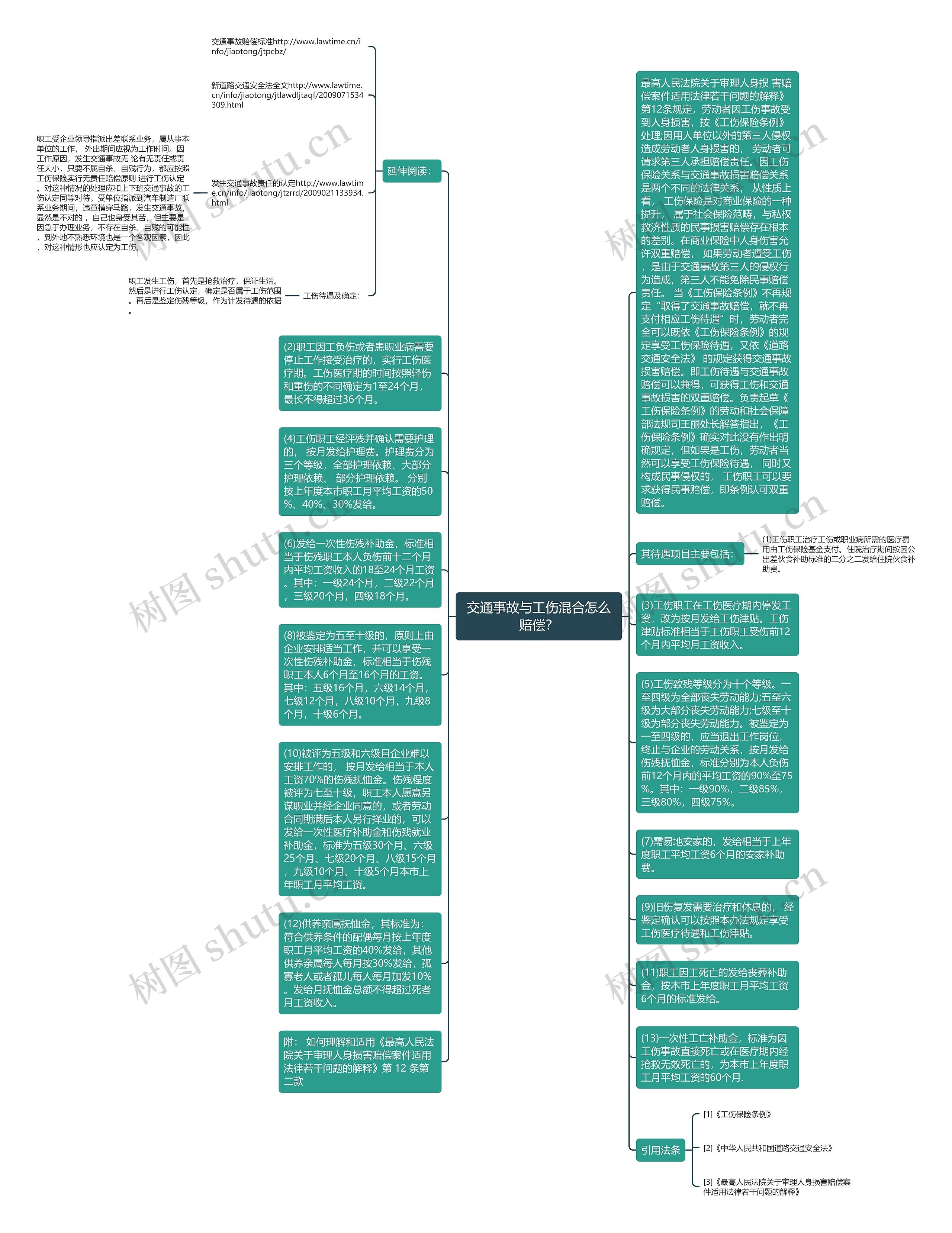 交通事故与工伤混合怎么赔偿？思维导图