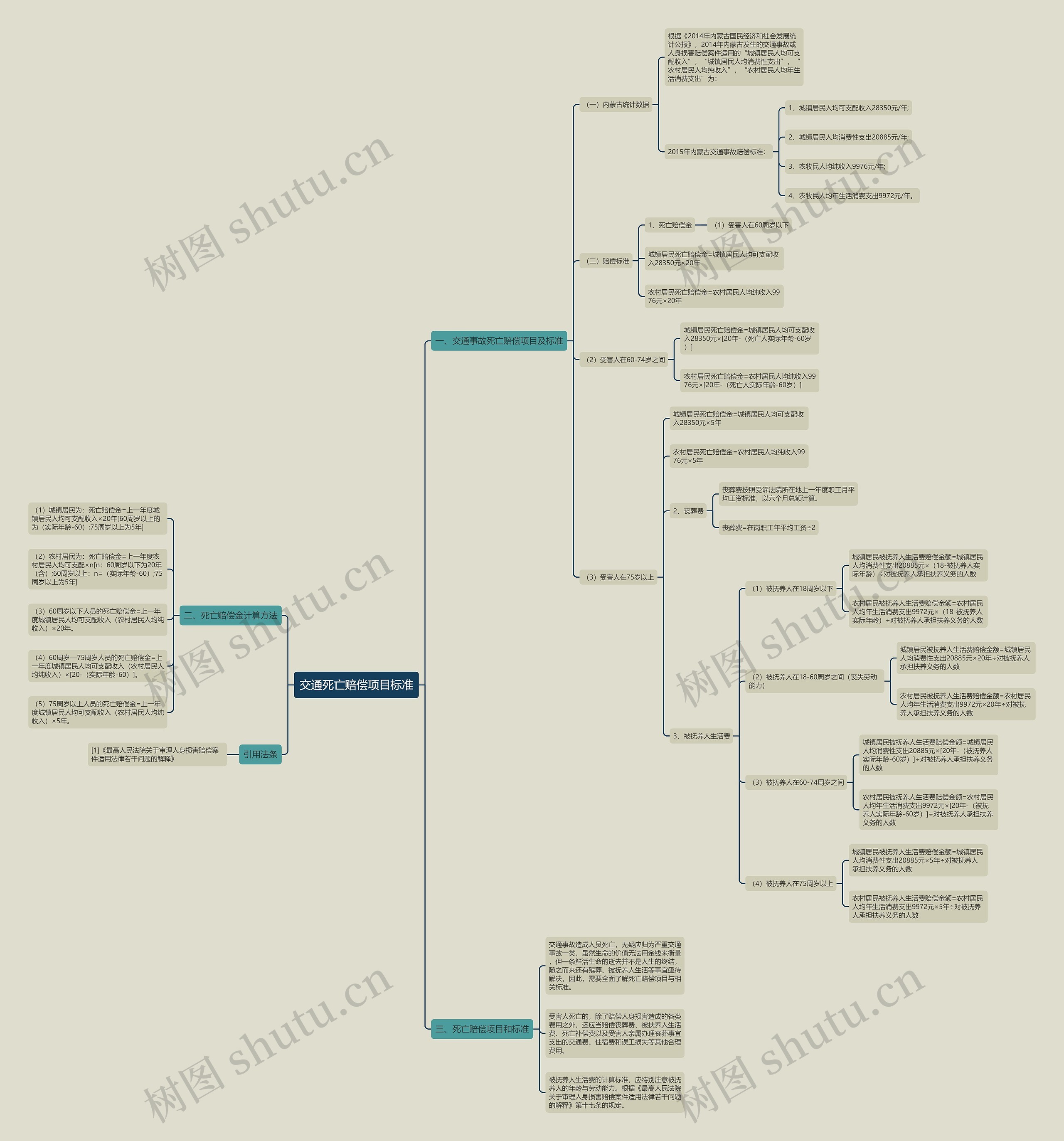 交通死亡赔偿项目标准 交通死亡赔偿项目标准