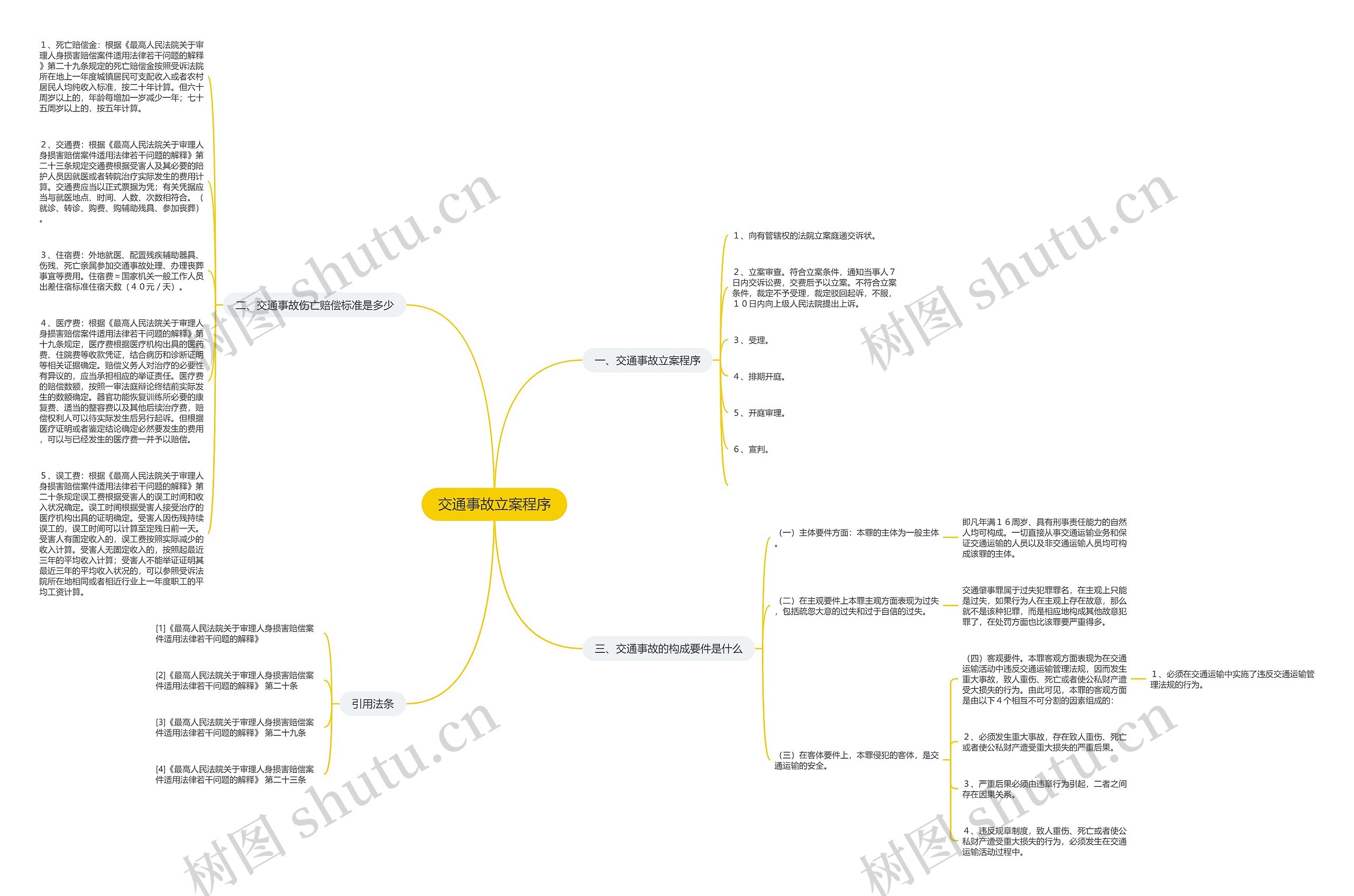 交通事故立案程序思维导图