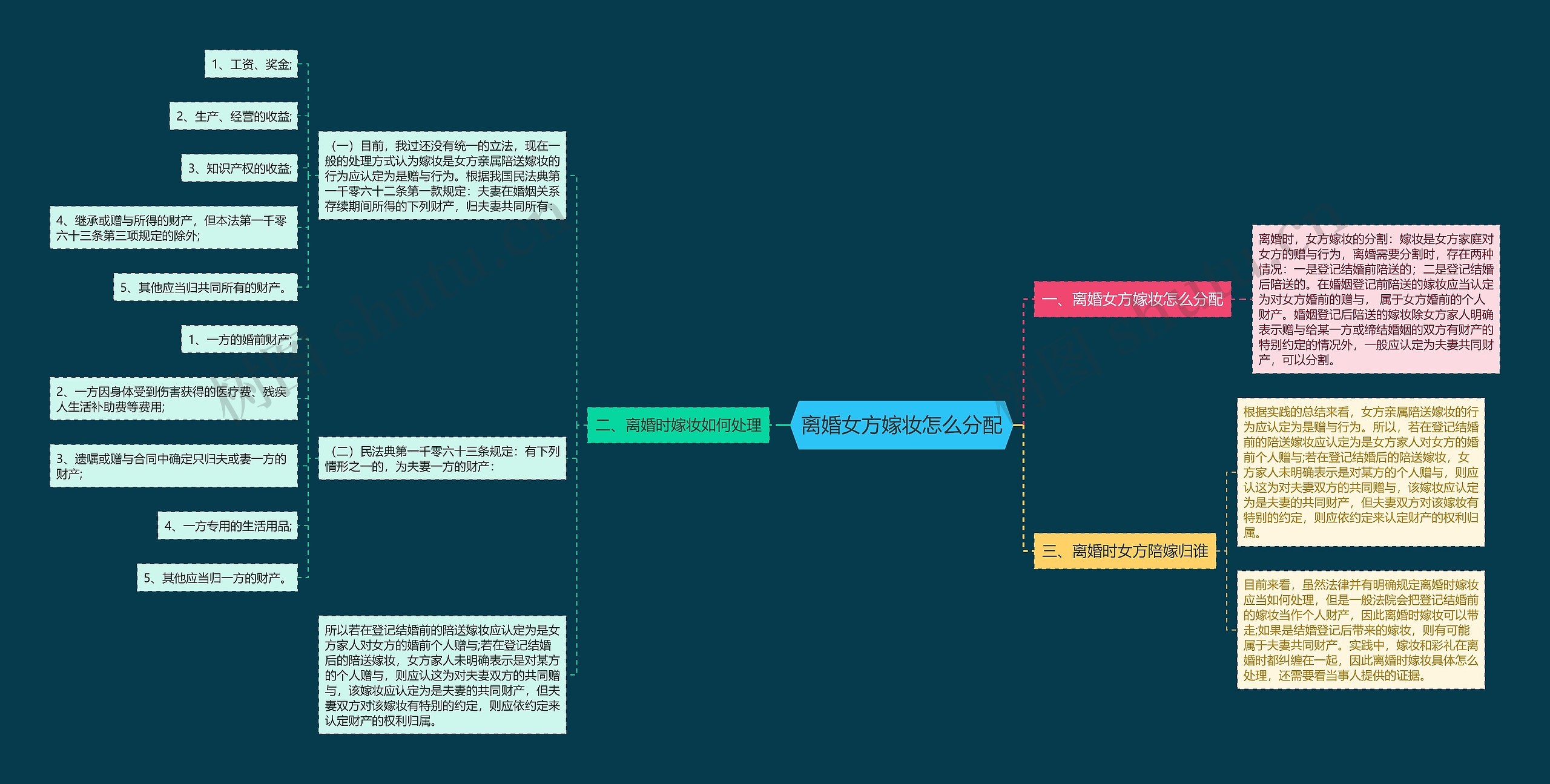 离婚女方嫁妆怎么分配思维导图
