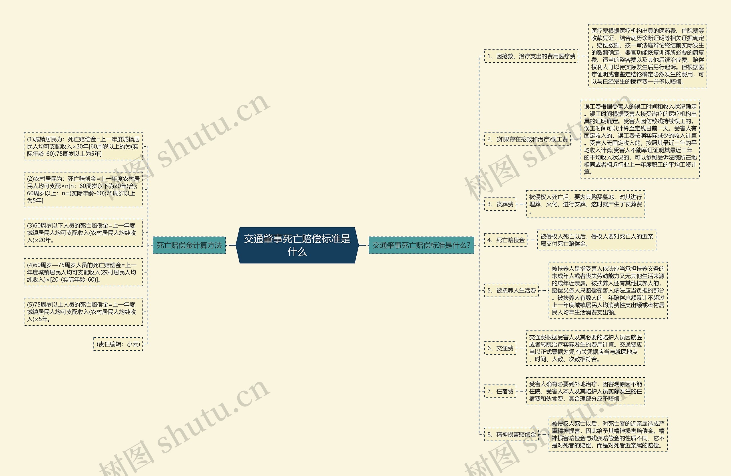 交通肇事死亡赔偿标准是什么思维导图