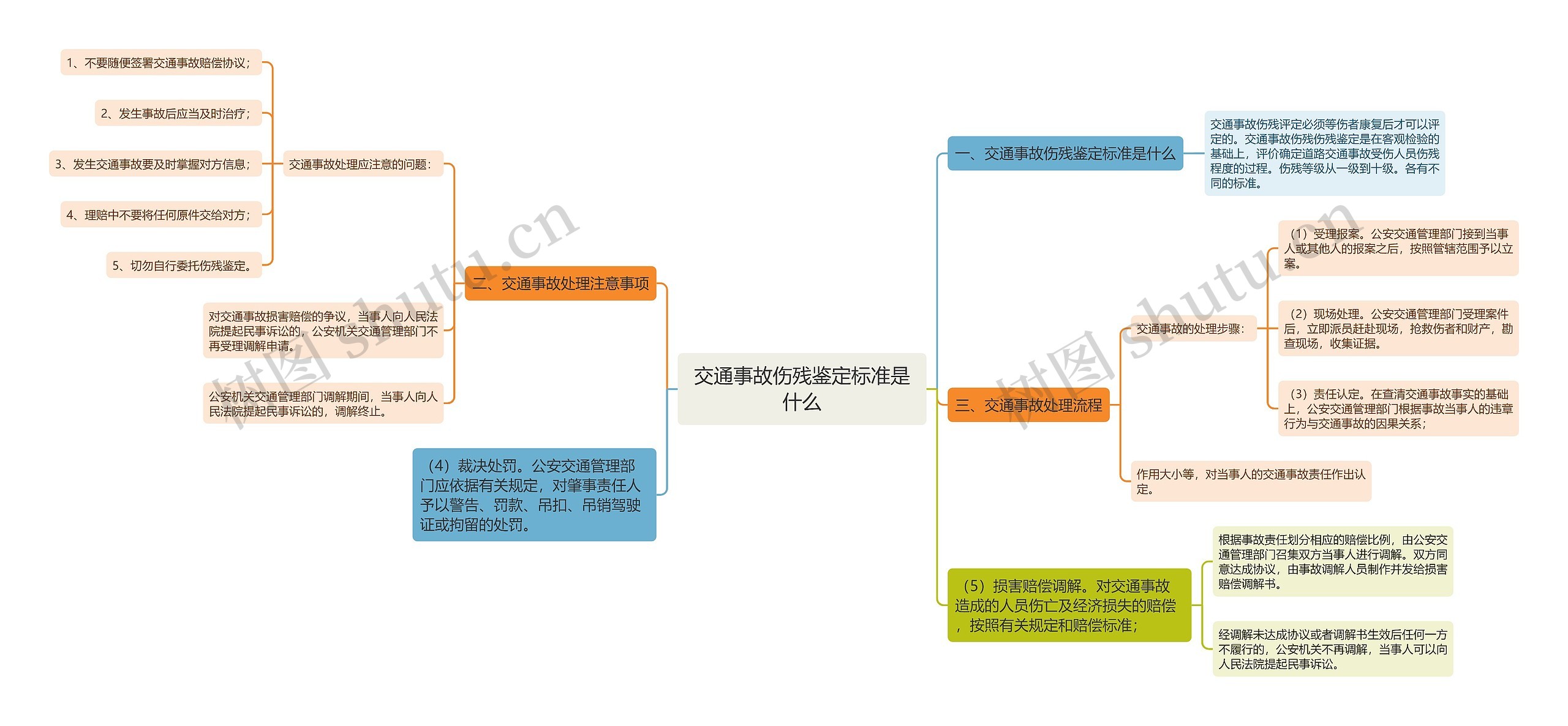 交通事故伤残鉴定标准是什么思维导图