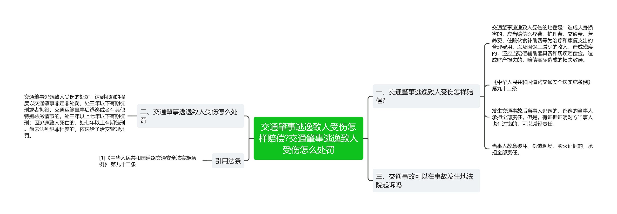 交通肇事逃逸致人受伤怎样赔偿?交通肇事逃逸致人受伤怎么处罚思维导图