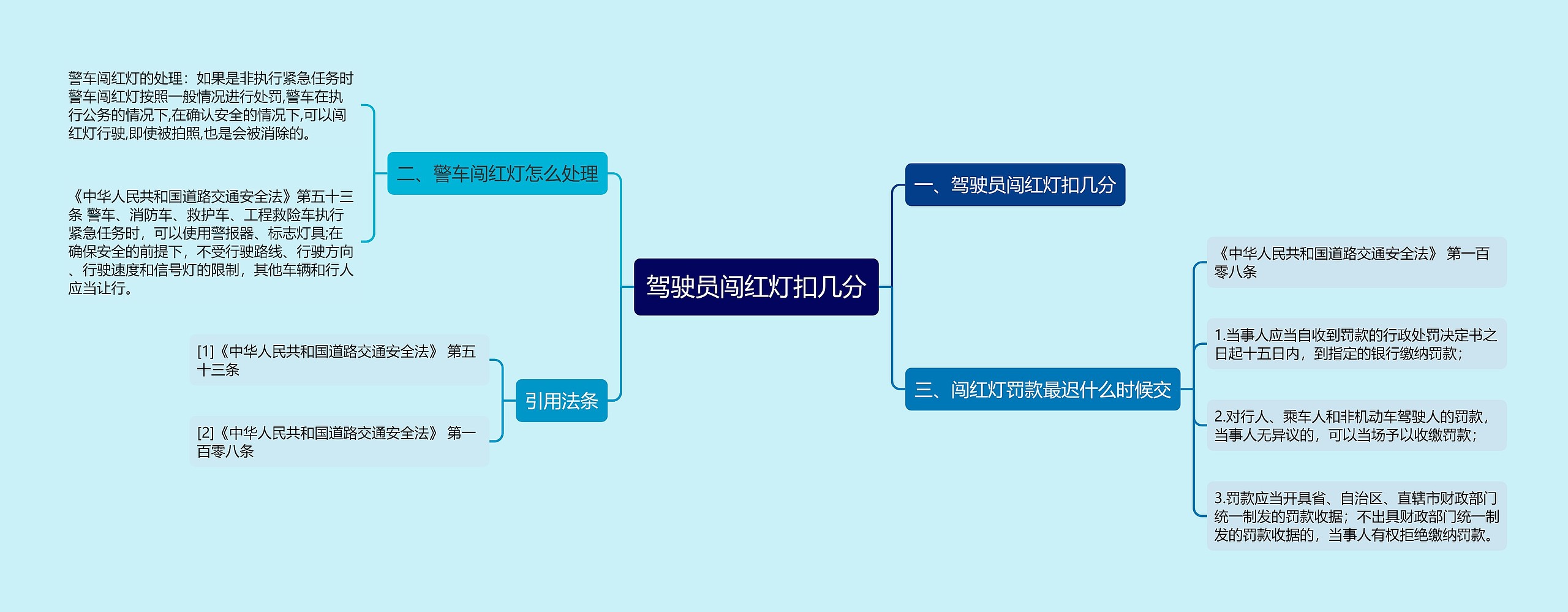 驾驶员闯红灯扣几分思维导图