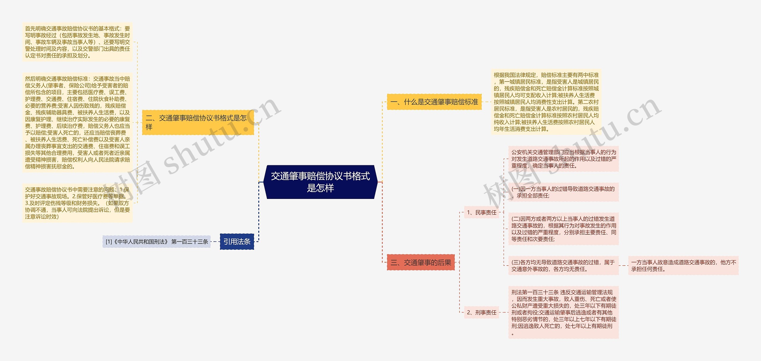 交通肇事赔偿协议书格式是怎样思维导图