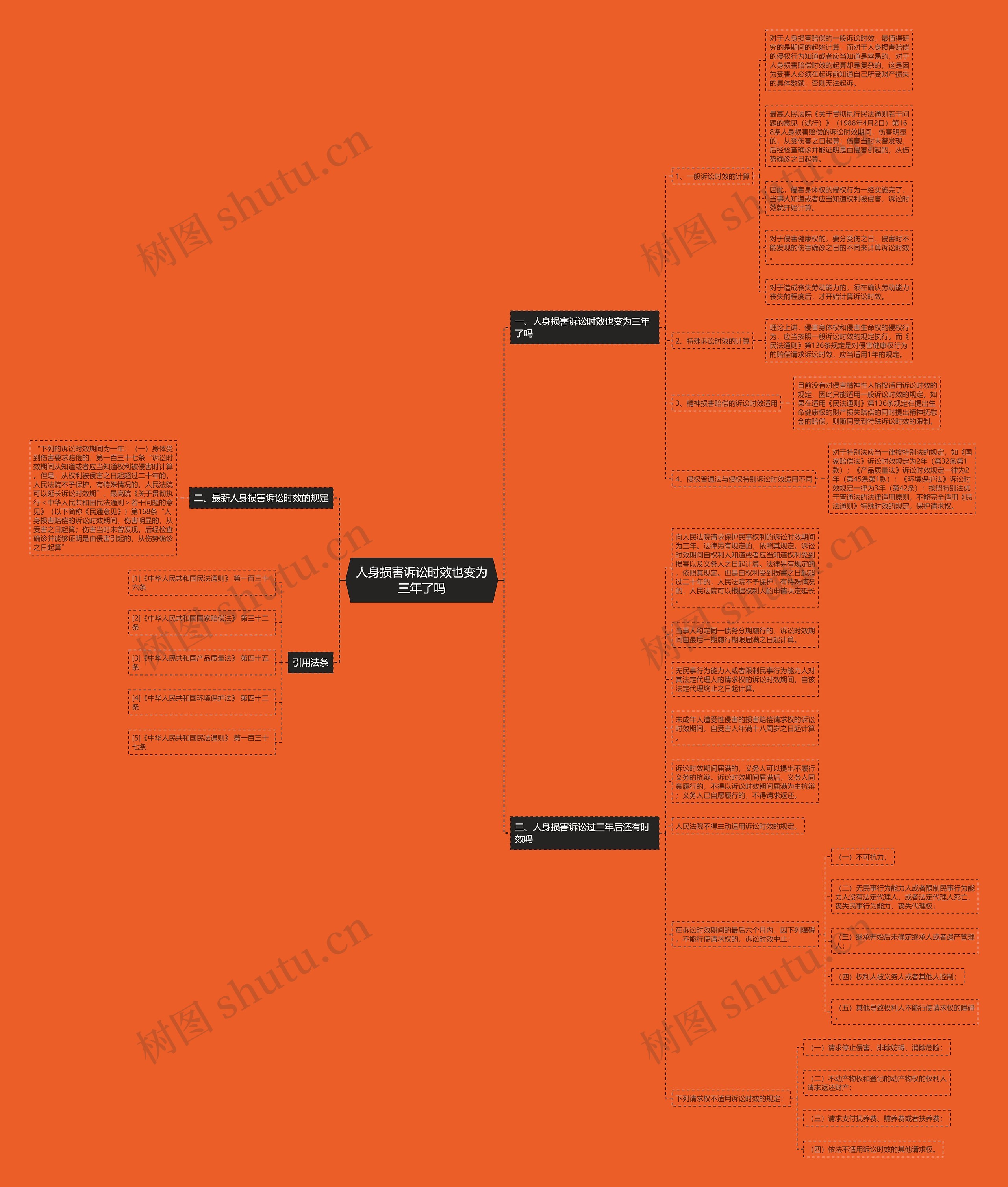 人身损害诉讼时效也变为三年了吗思维导图