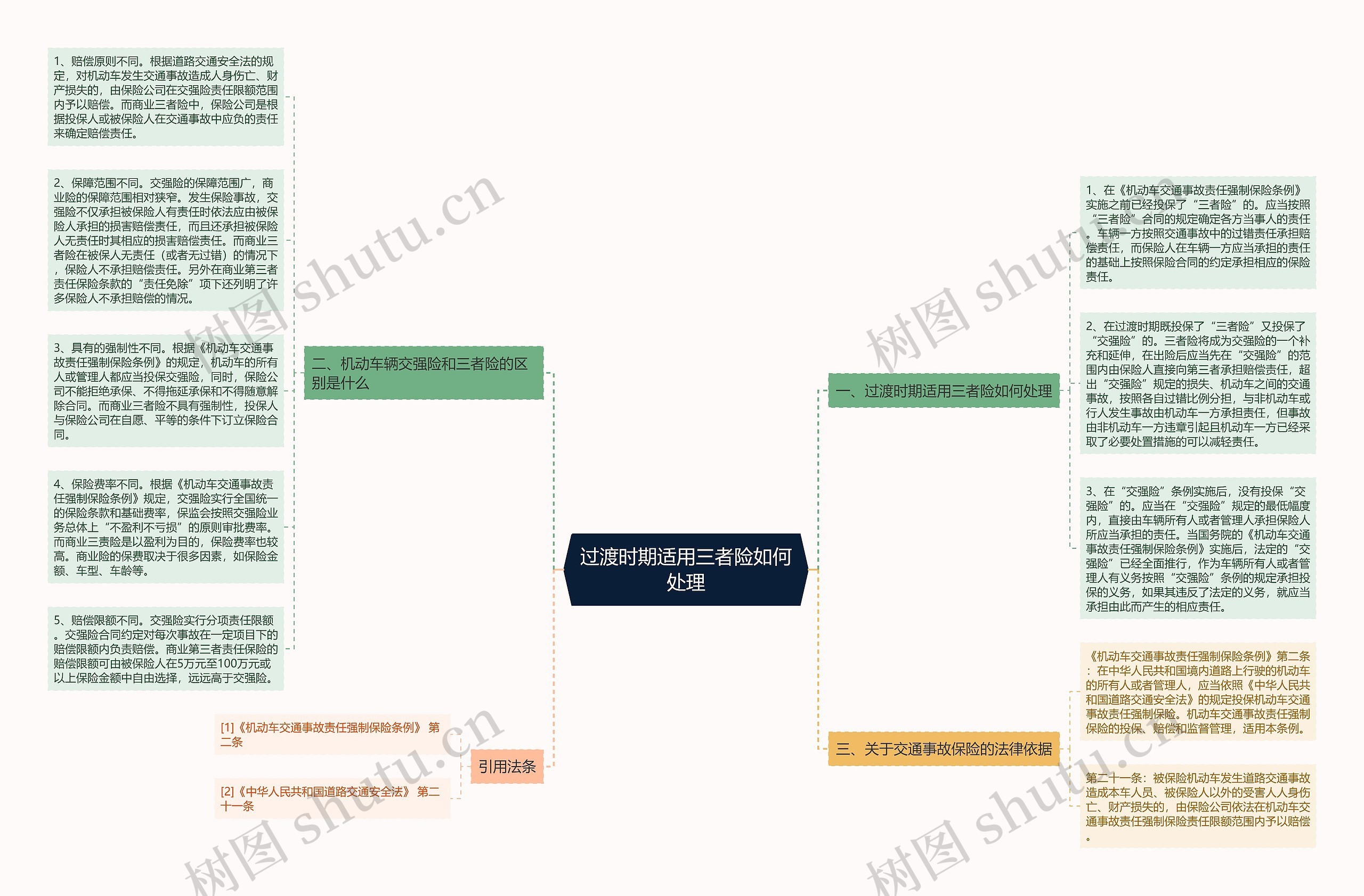 过渡时期适用三者险如何处理思维导图