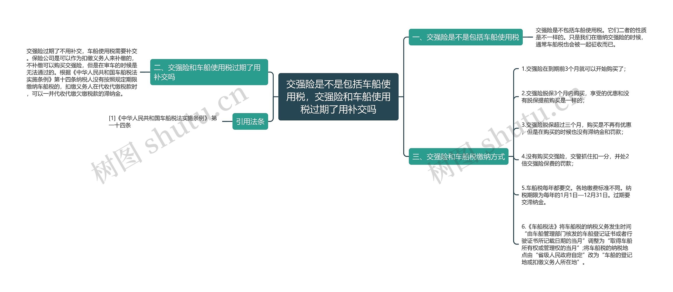 交强险是不是包括车船使用税，交强险和车船使用税过期了用补交吗思维导图