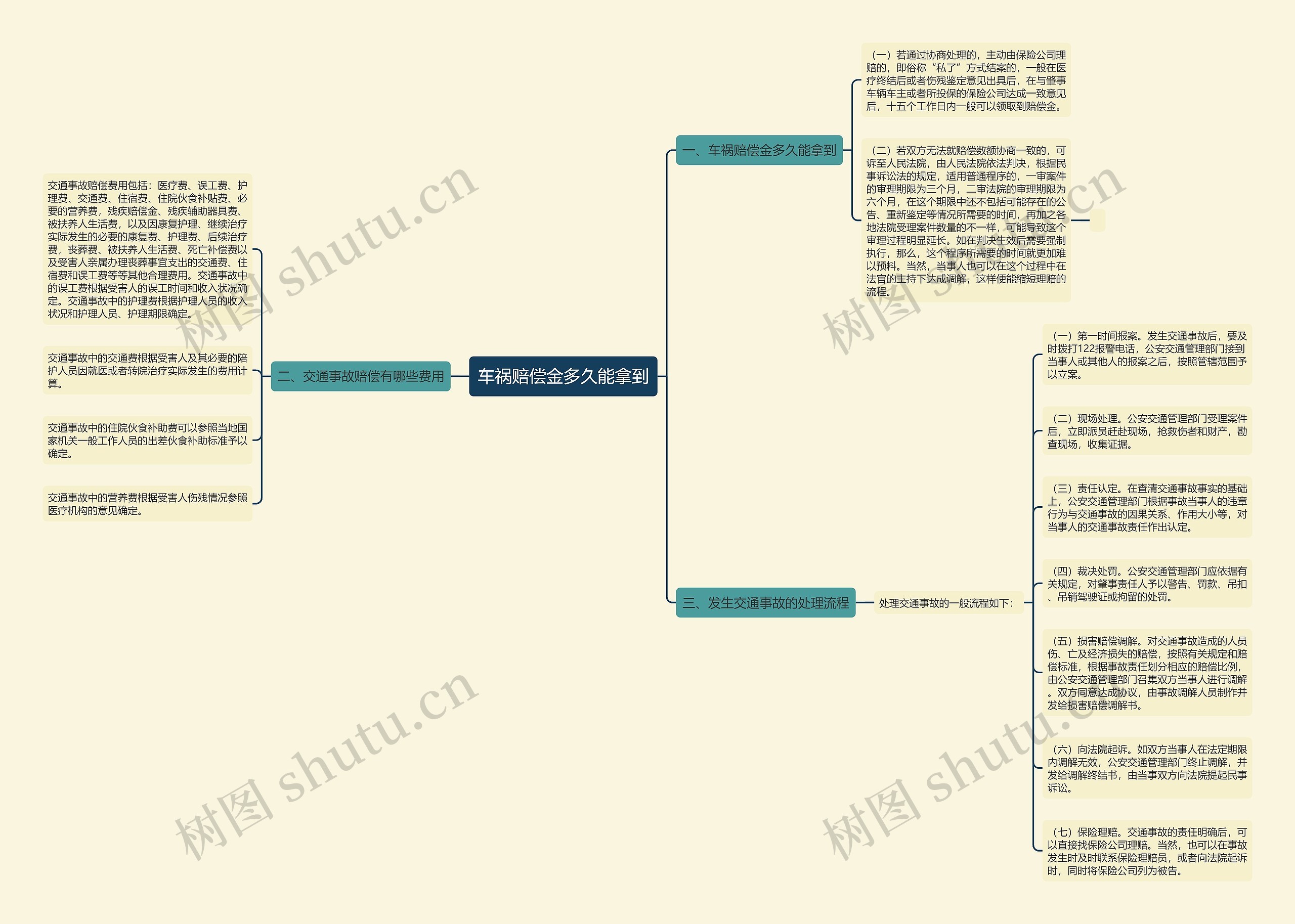 车祸赔偿金多久能拿到思维导图