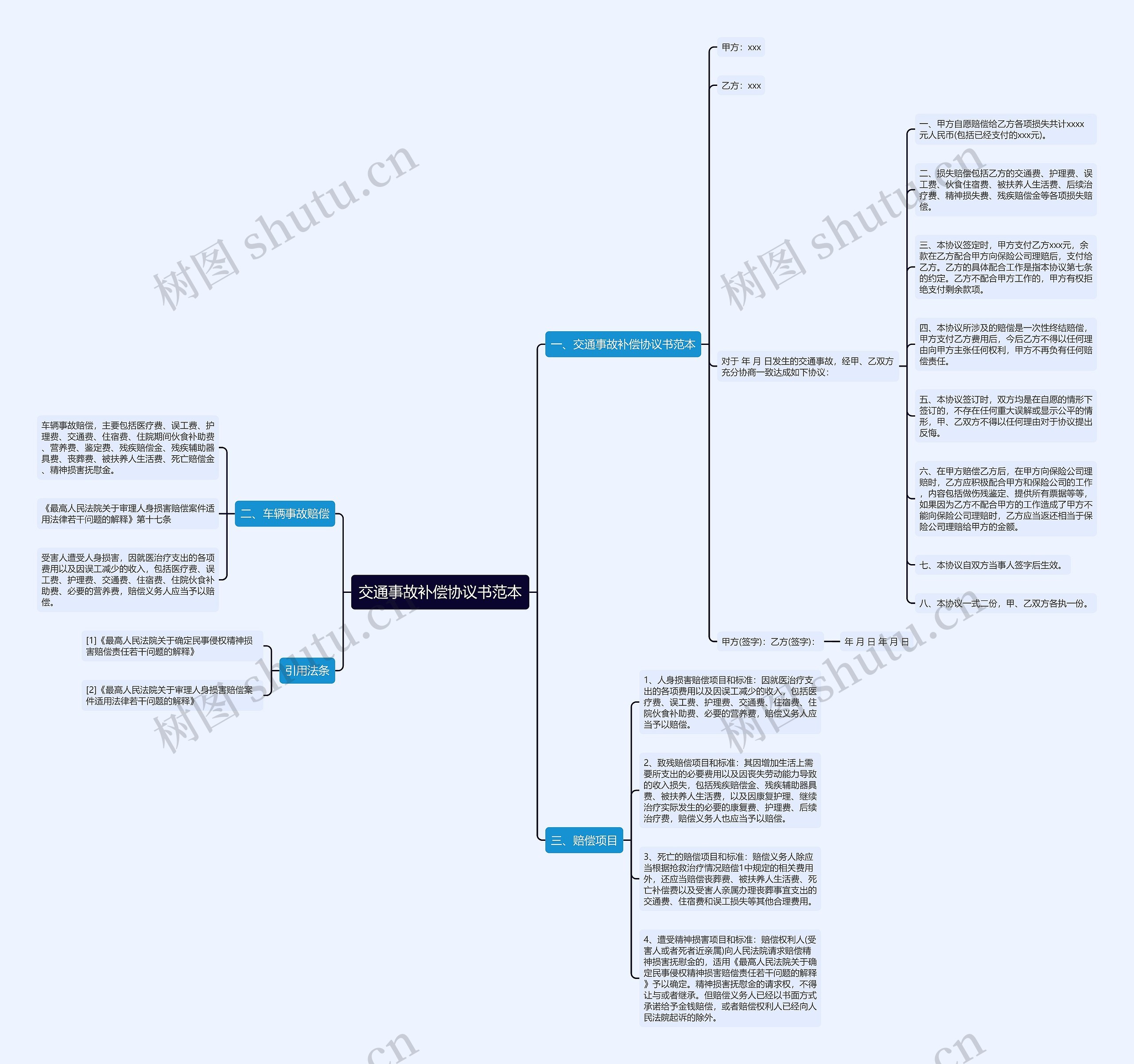 交通事故补偿协议书范本思维导图