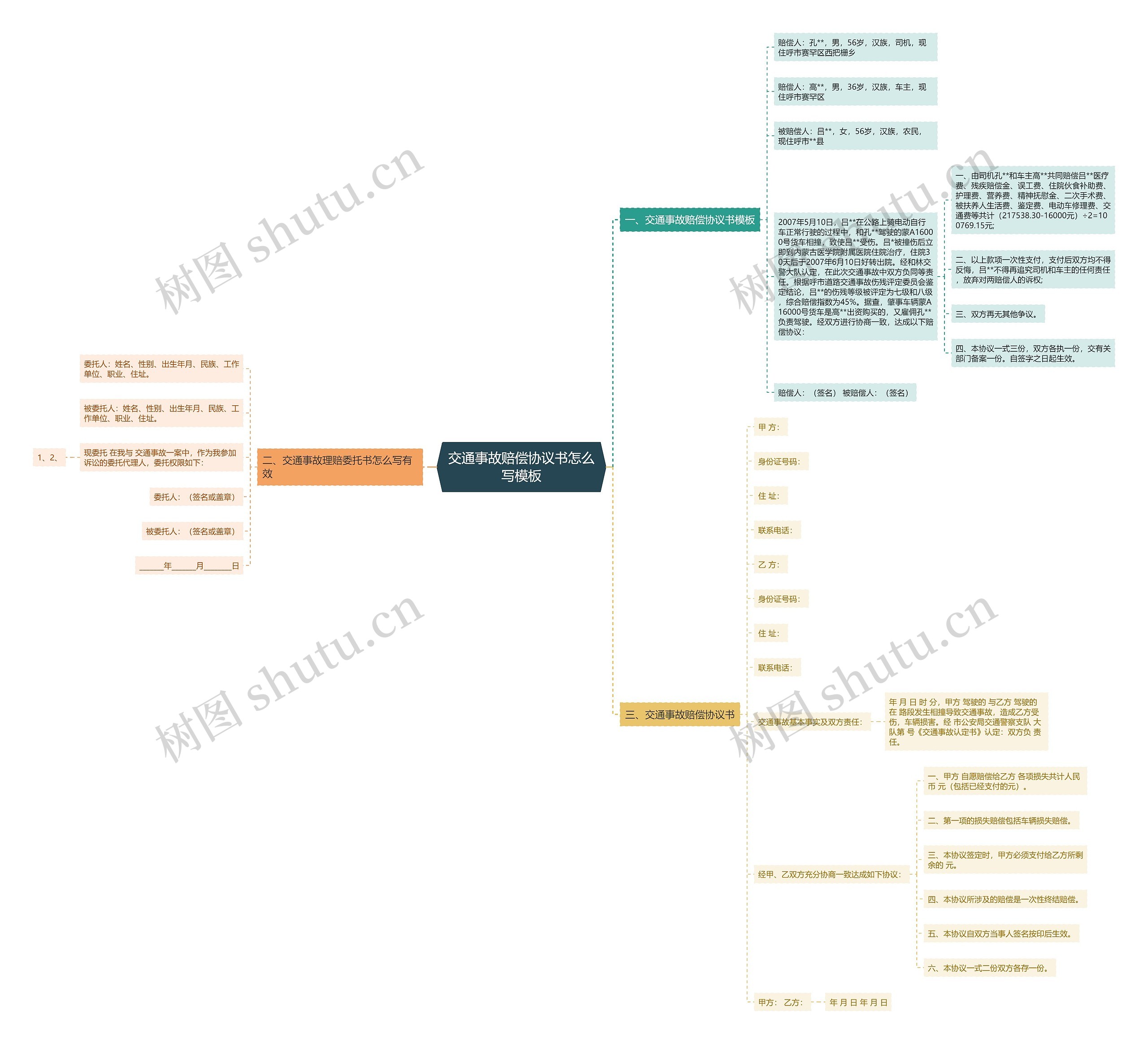 交通事故赔偿协议书怎么写思维导图