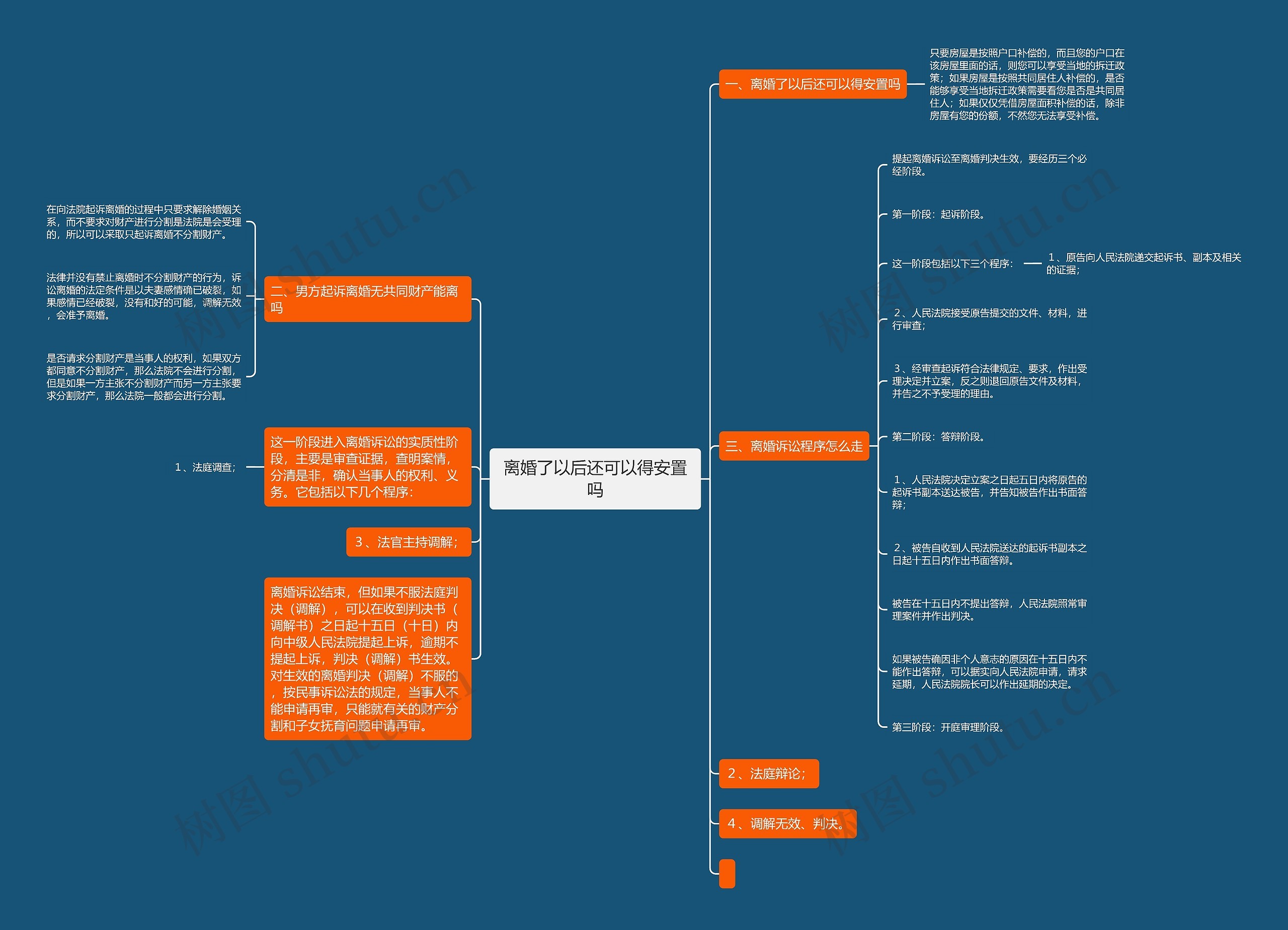 离婚了以后还可以得安置吗思维导图