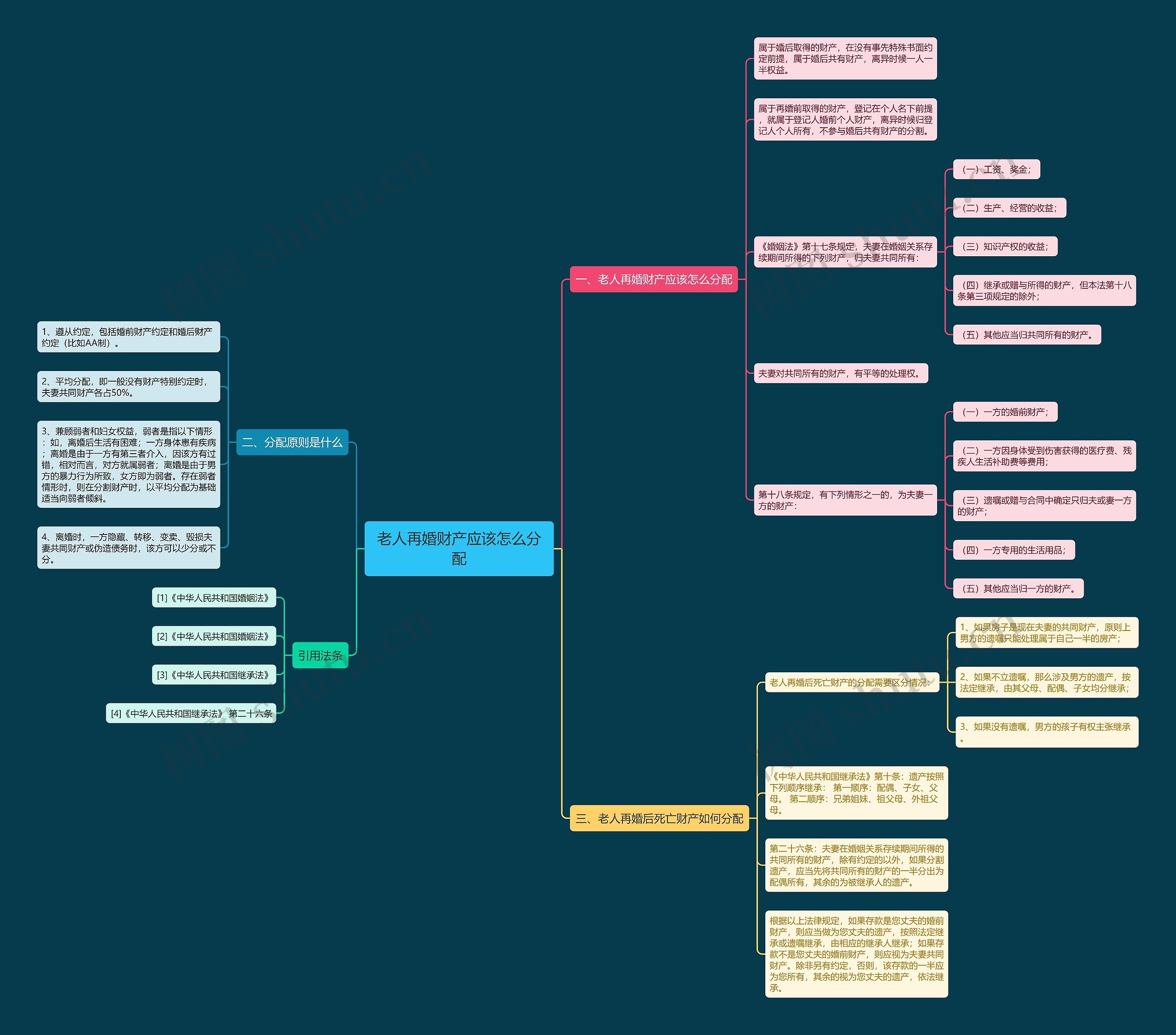 老人再婚财产应该怎么分配思维导图