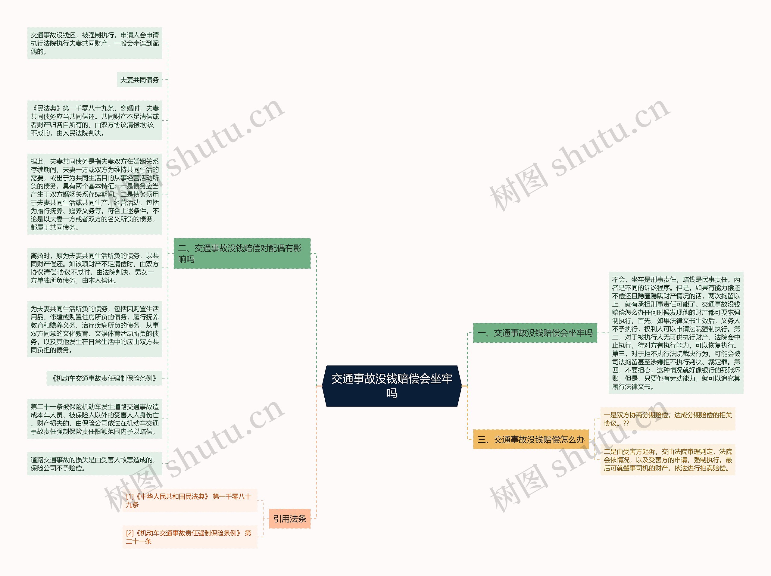 交通事故没钱赔偿会坐牢吗思维导图