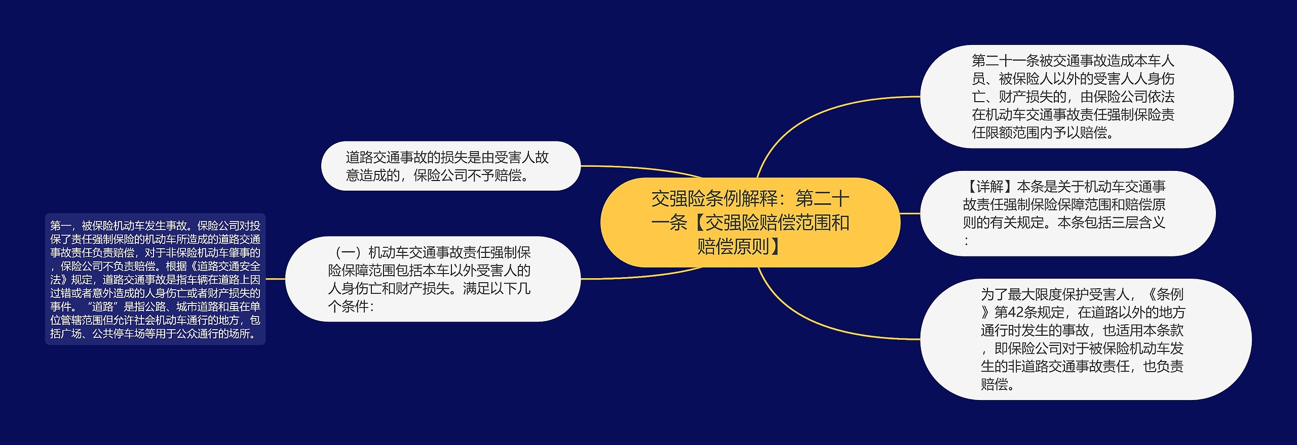 交强险条例解释：第二十一条【交强险赔偿范围和赔偿原则】   思维导图