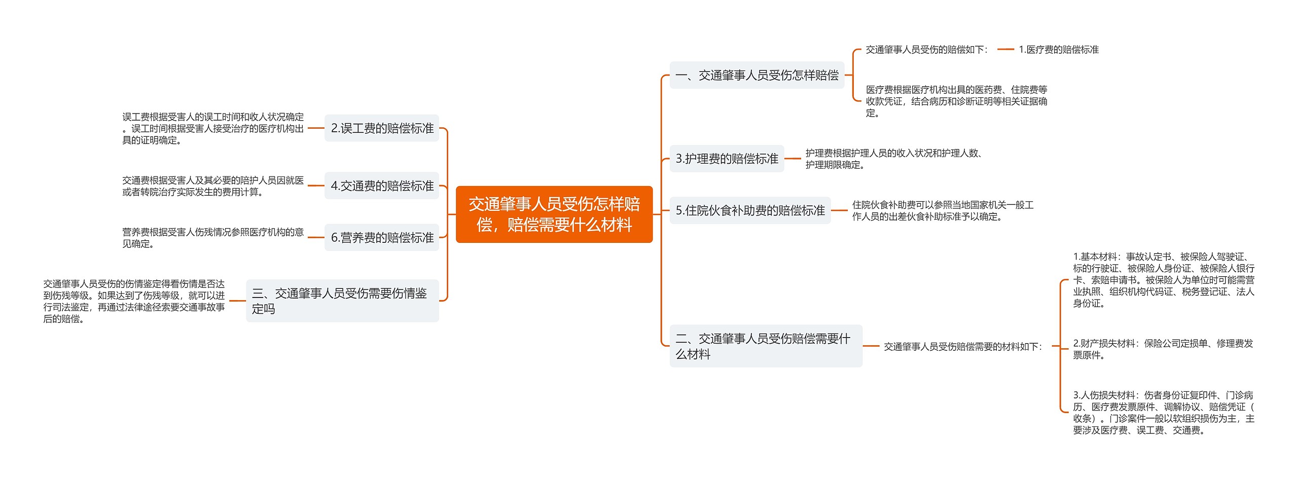 交通肇事人员受伤怎样赔偿，赔偿需要什么材料思维导图