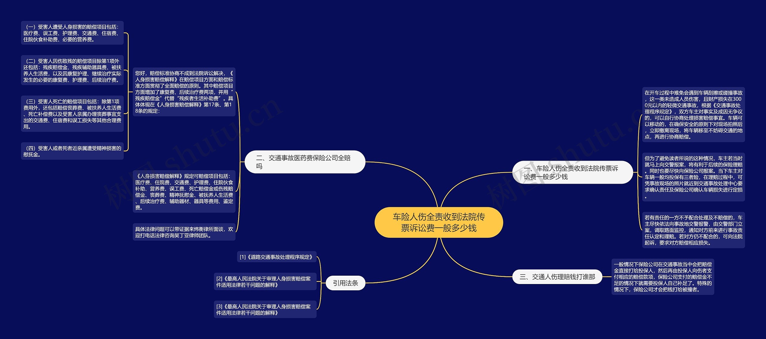 车险人伤全责收到法院传票诉讼费一般多少钱