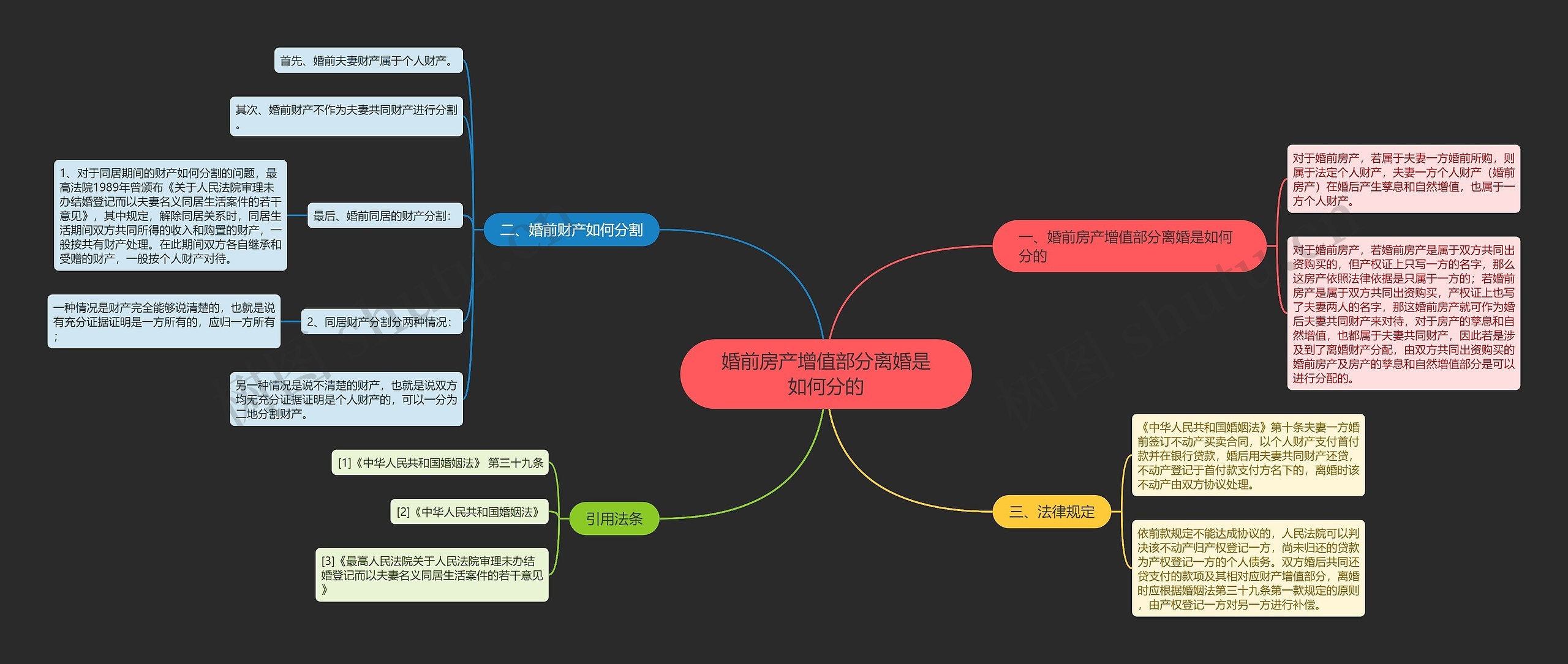 婚前房产增值部分离婚是如何分的思维导图