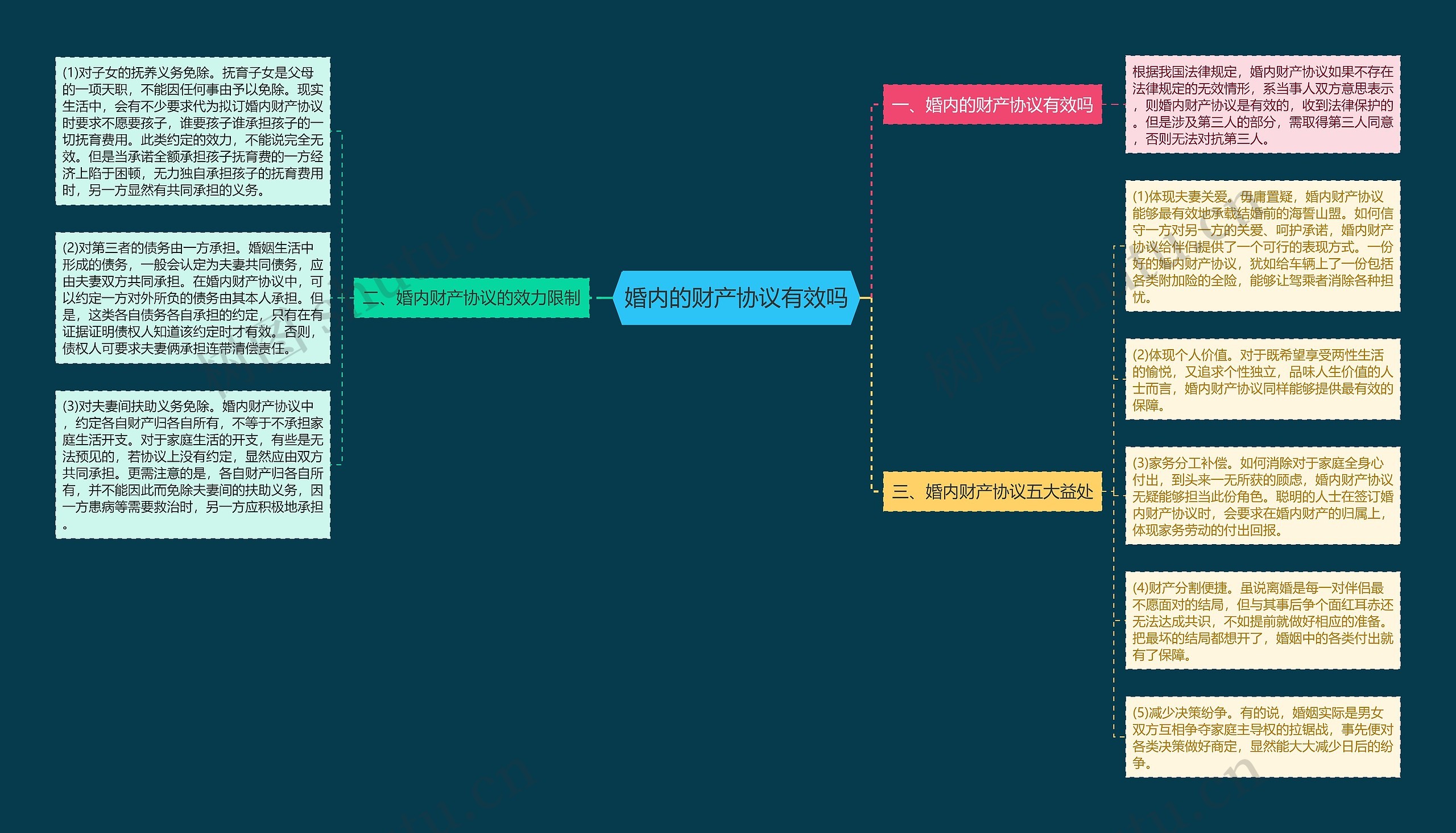 婚内的财产协议有效吗思维导图
