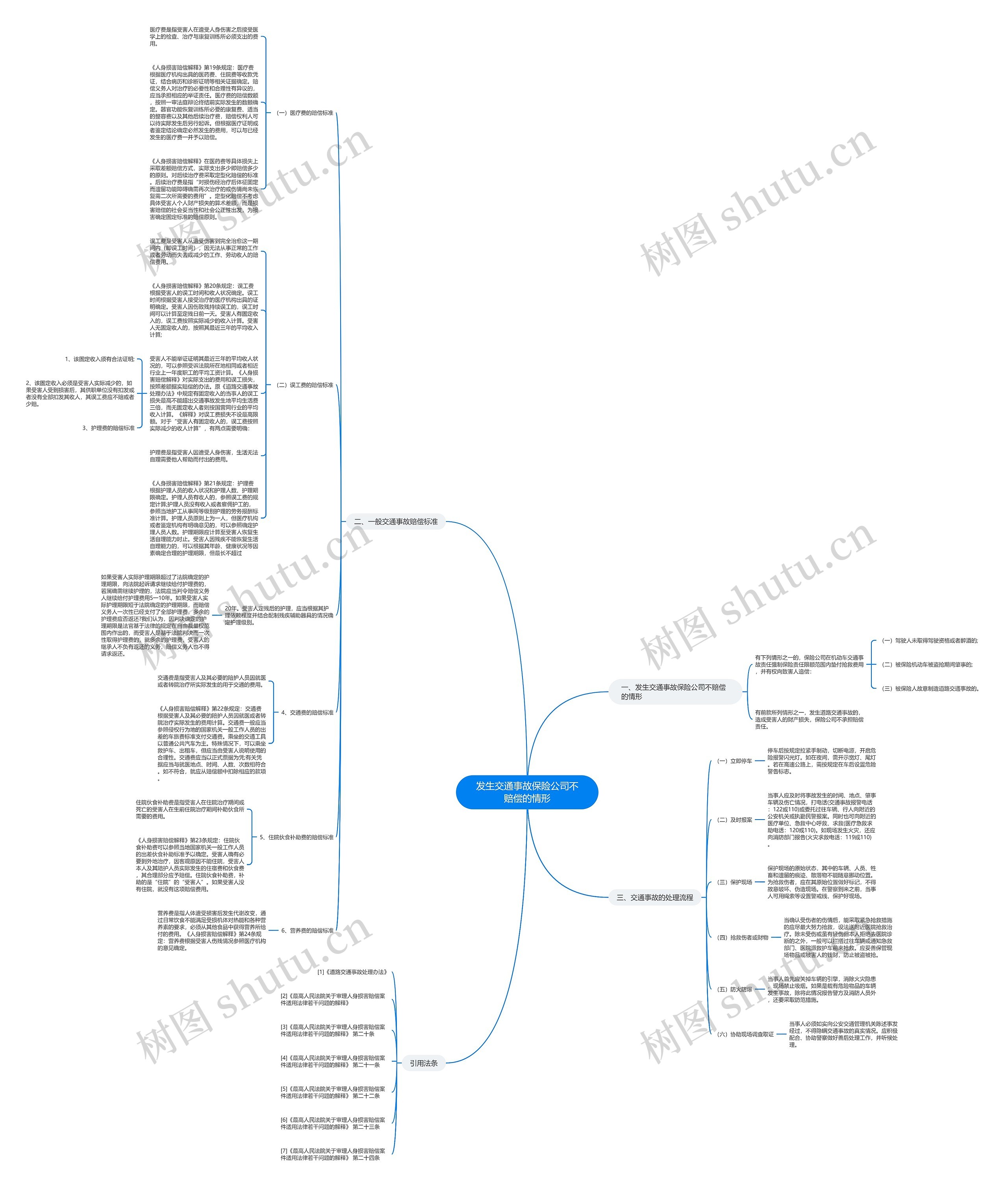 发生交通事故保险公司不赔偿的情形思维导图