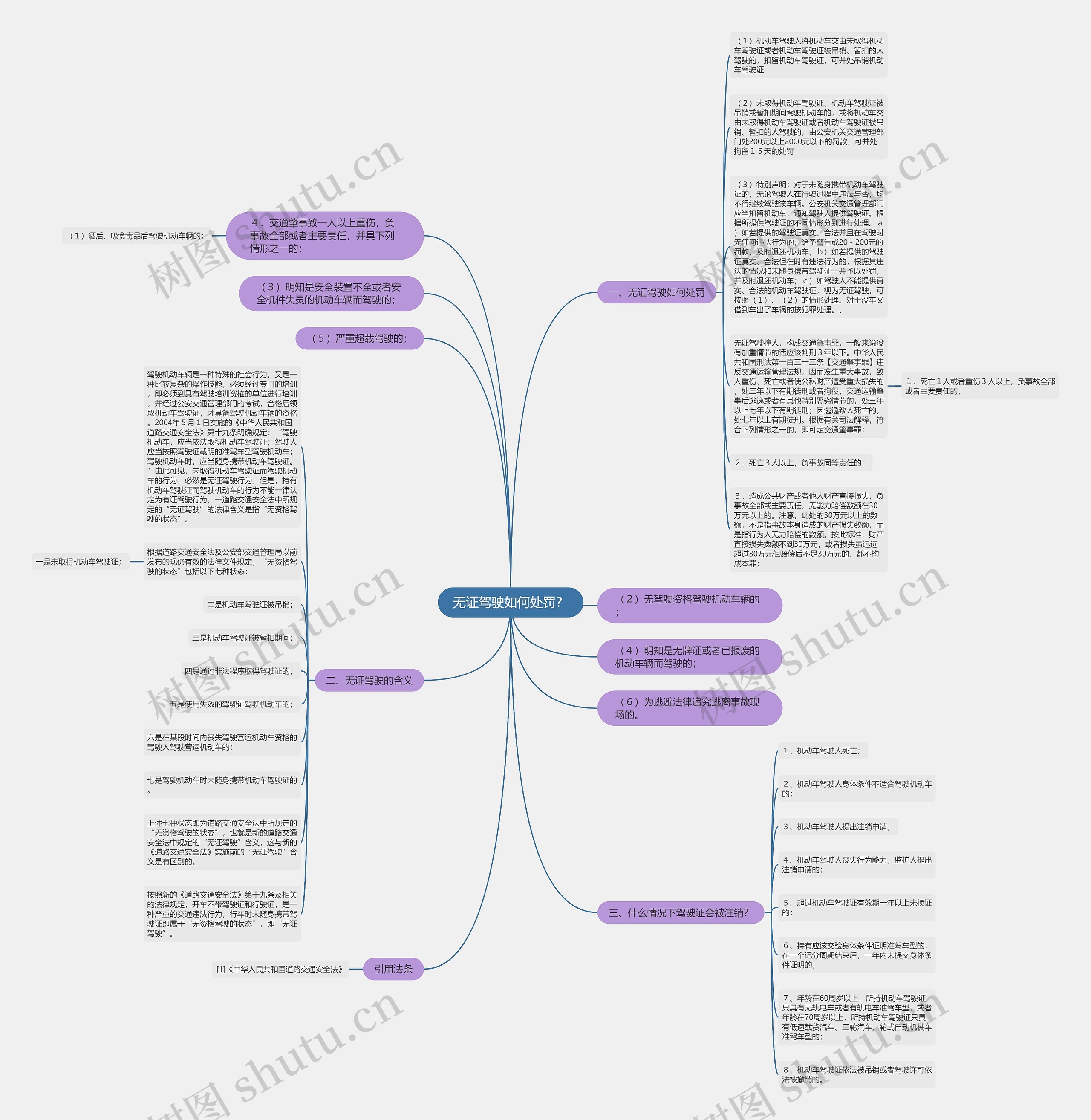 无证驾驶如何处罚？思维导图