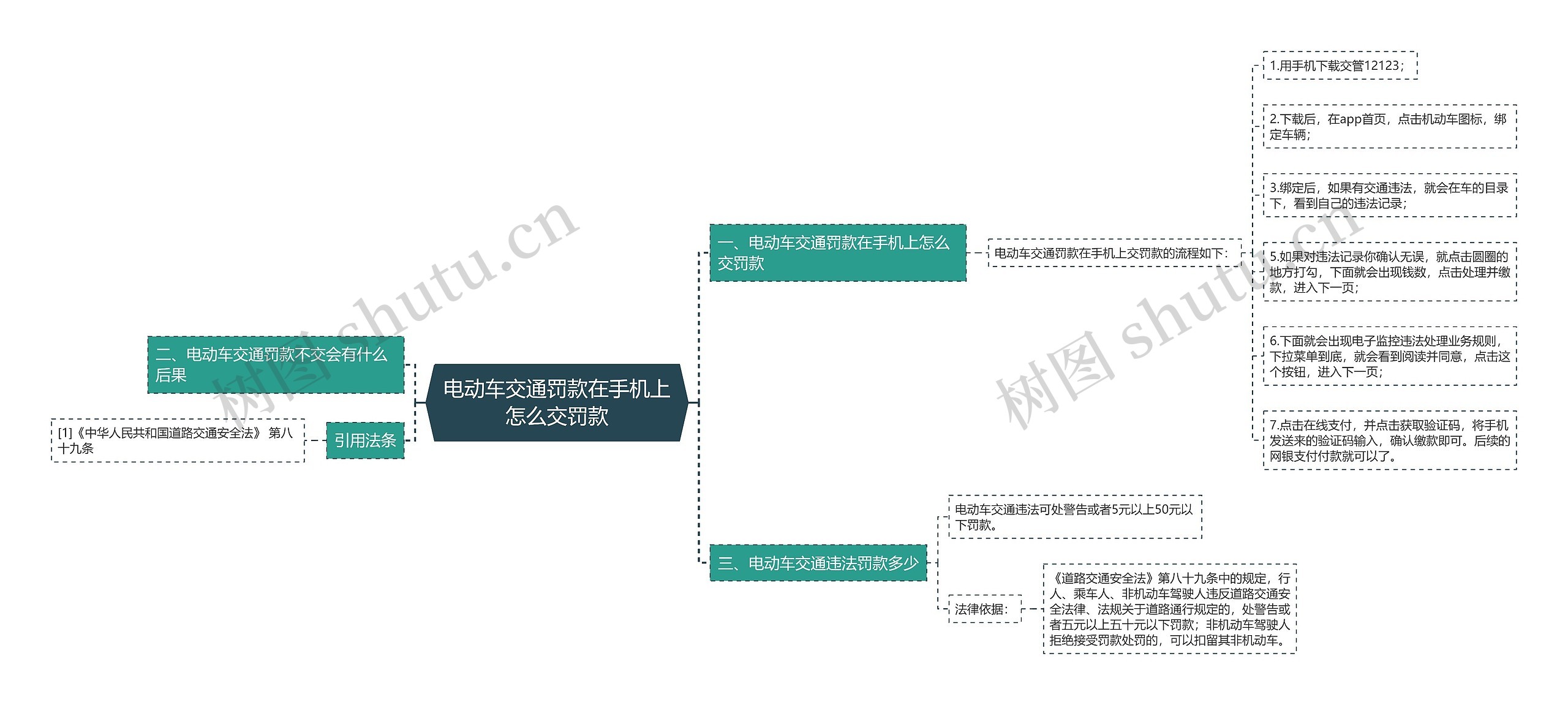 电动车交通罚款在手机上怎么交罚款思维导图