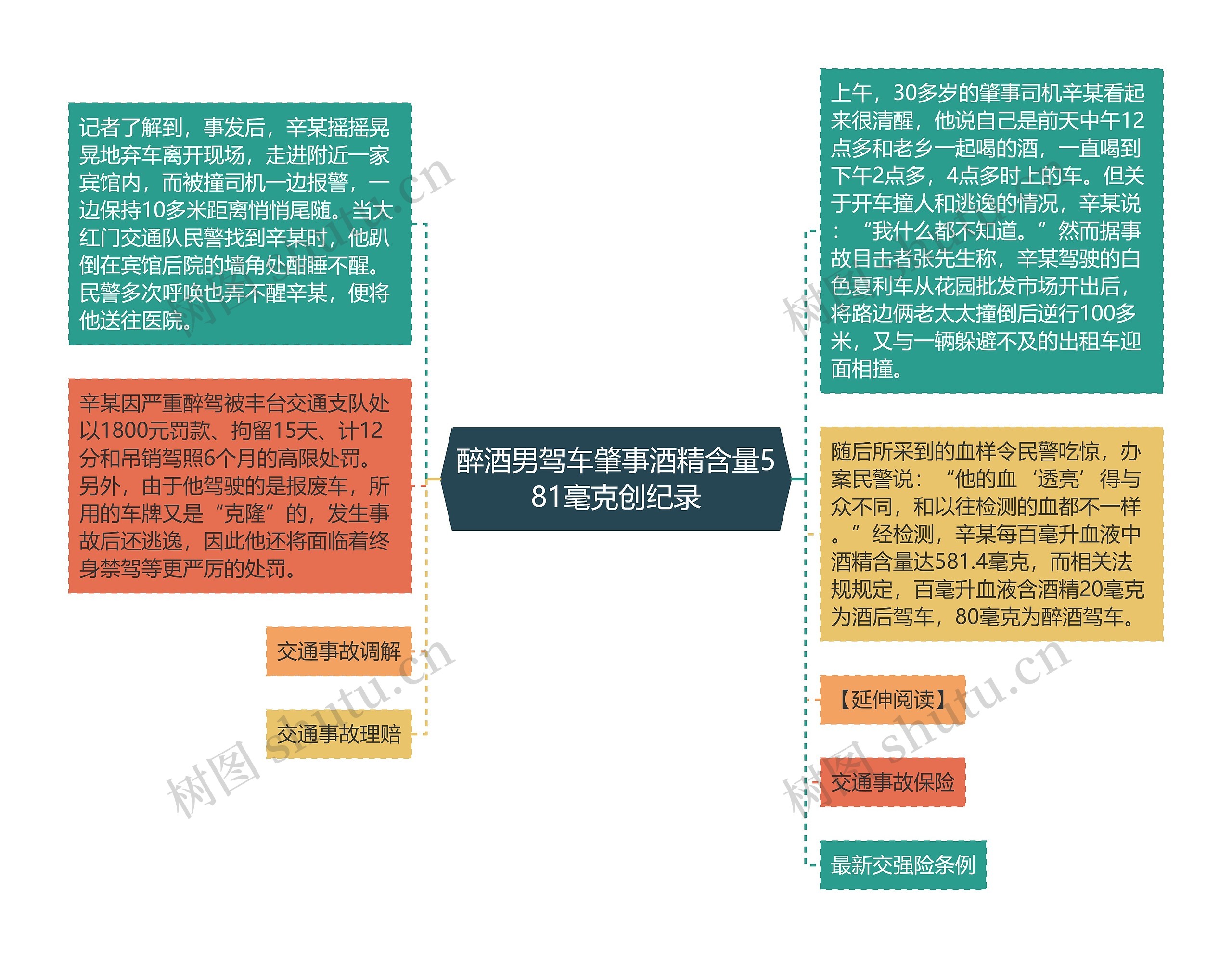 醉酒男驾车肇事酒精含量581毫克创纪录思维导图