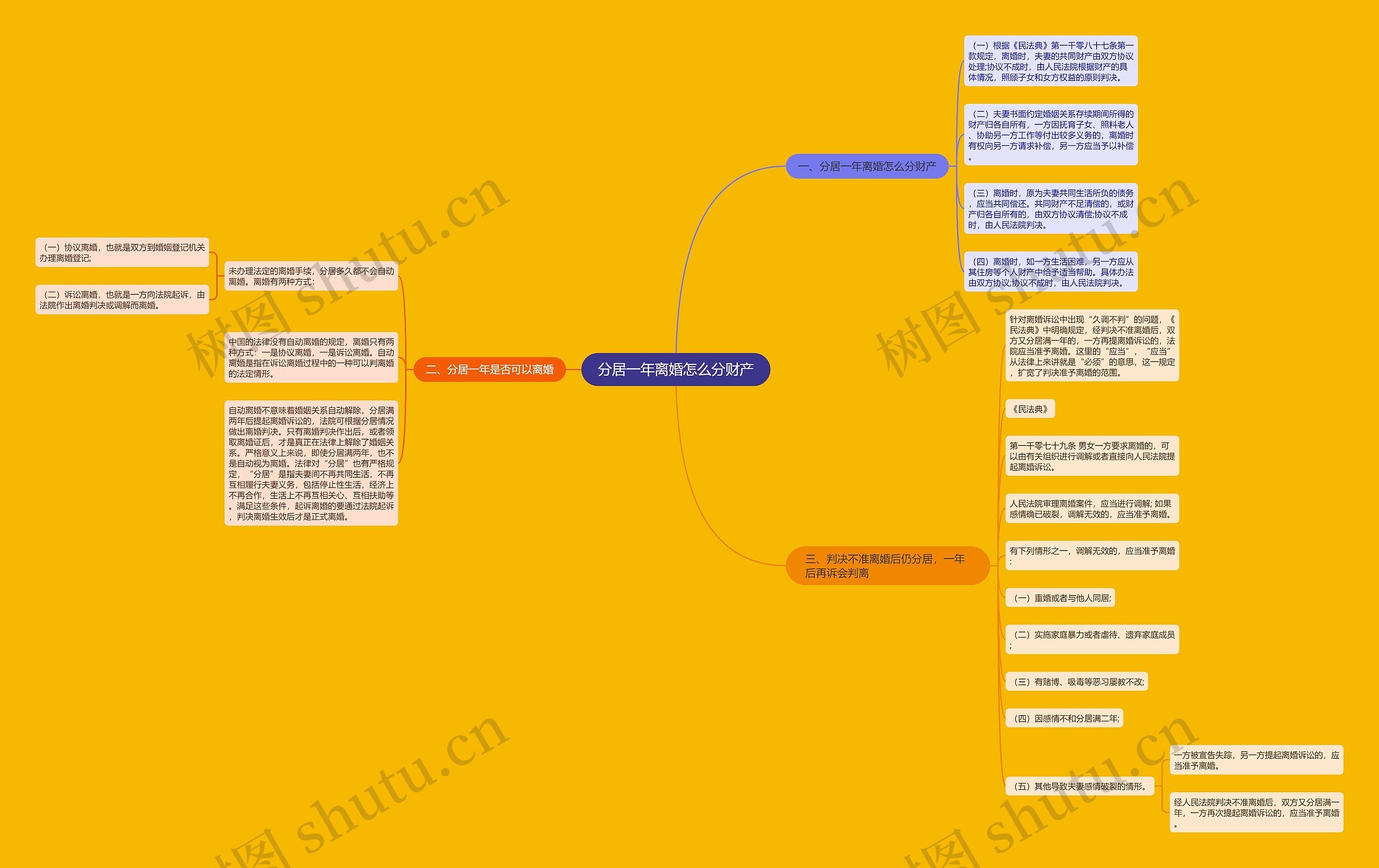 分居一年离婚怎么分财产思维导图