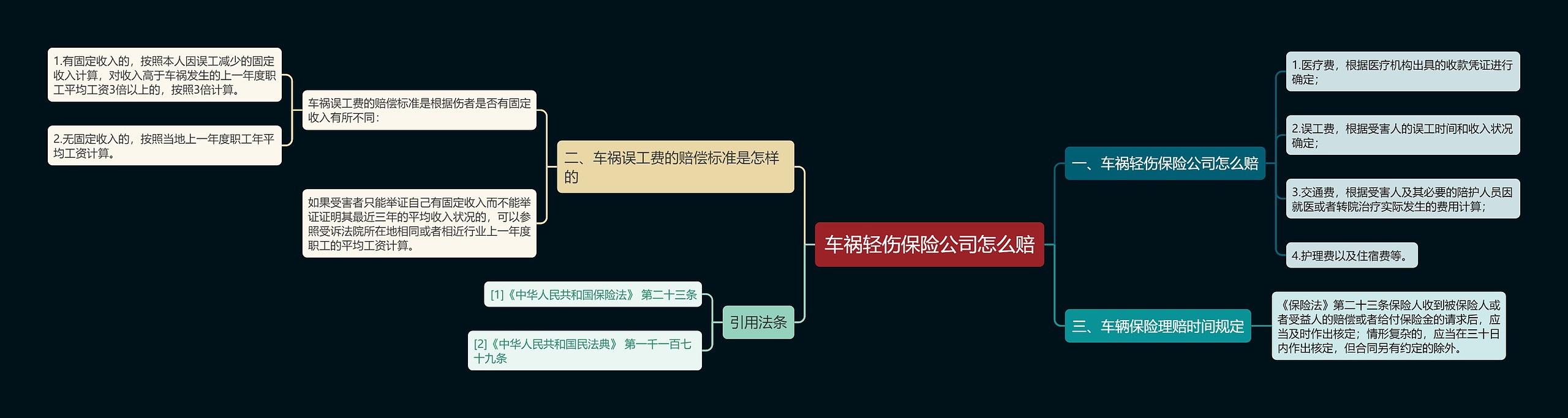 车祸轻伤保险公司怎么赔思维导图