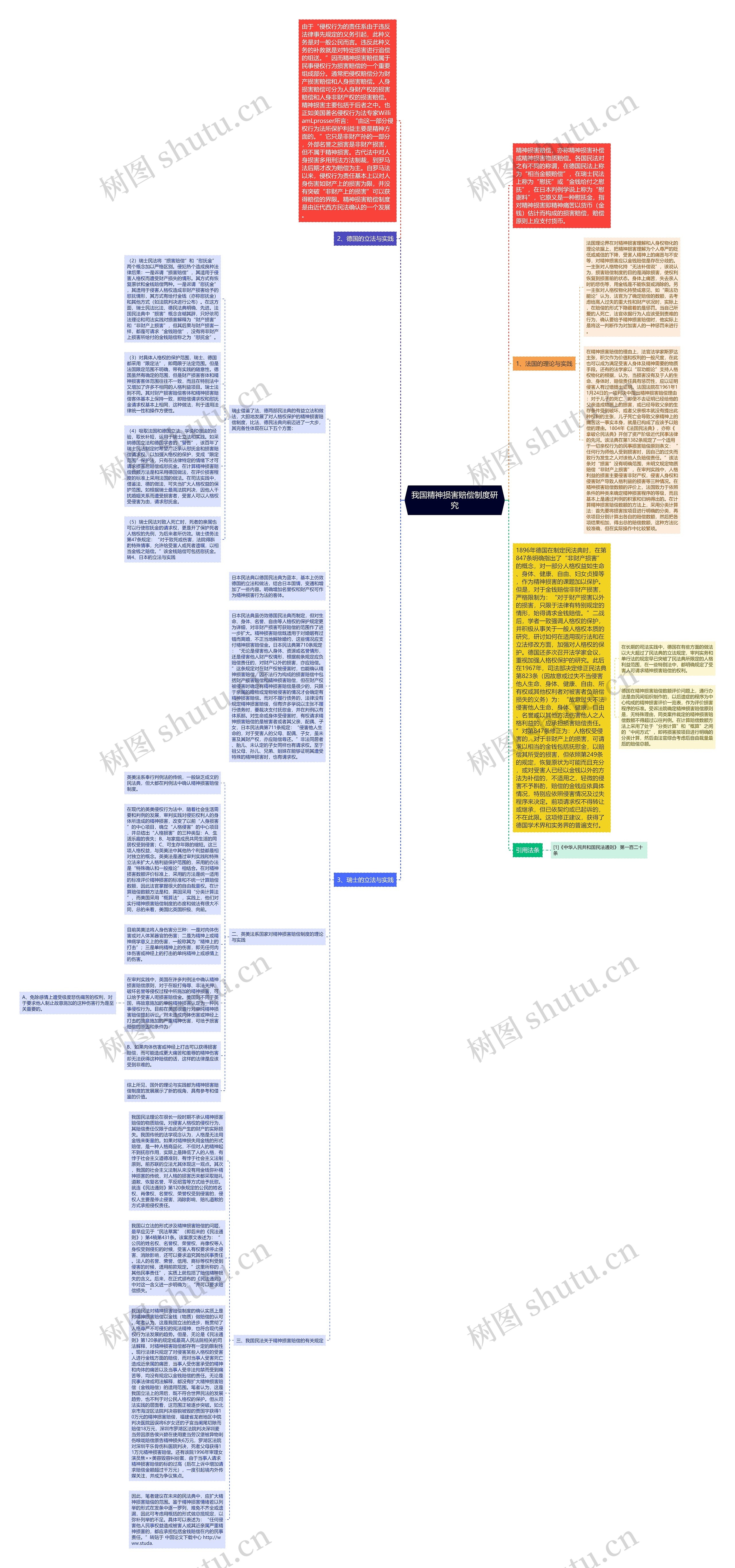 我国精神损害赔偿制度研究思维导图