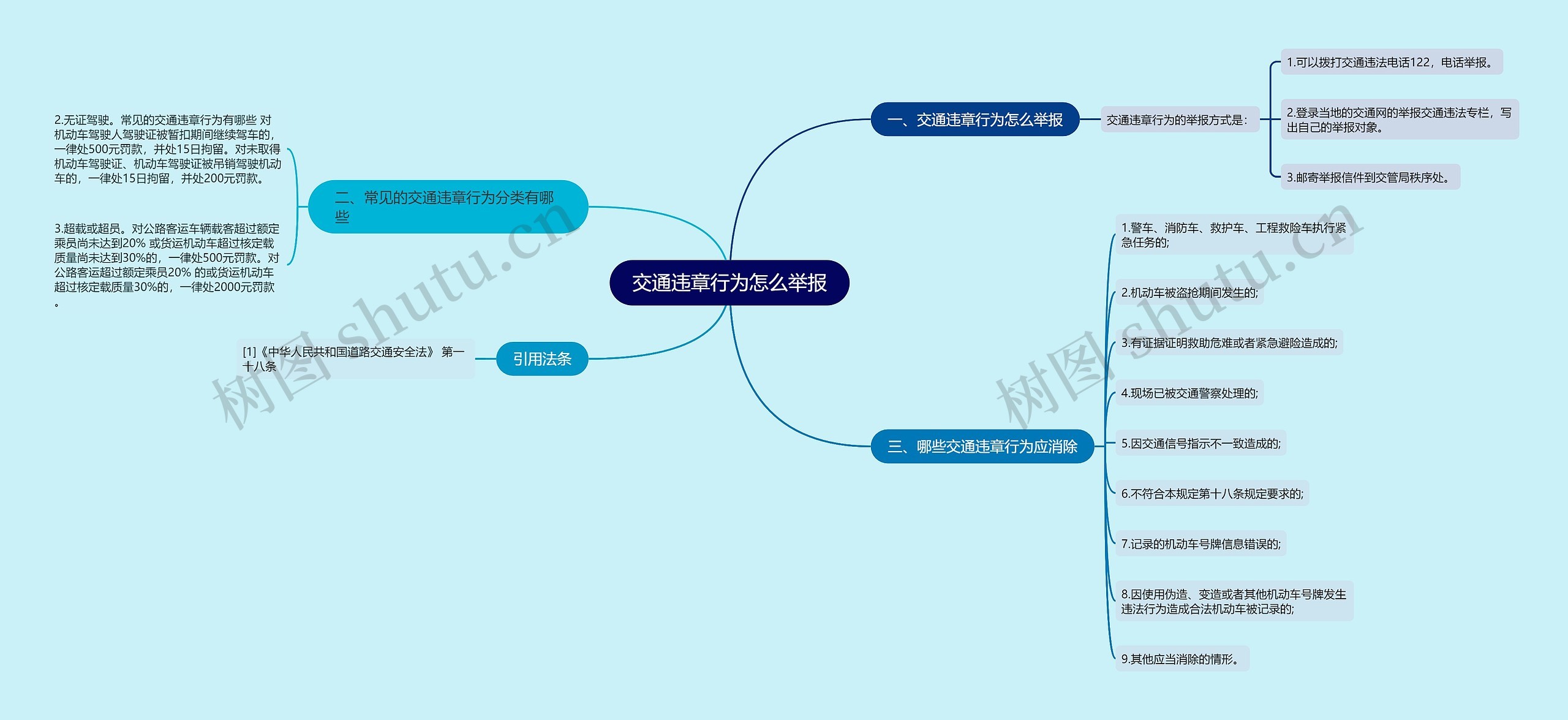 交通违章行为怎么举报思维导图