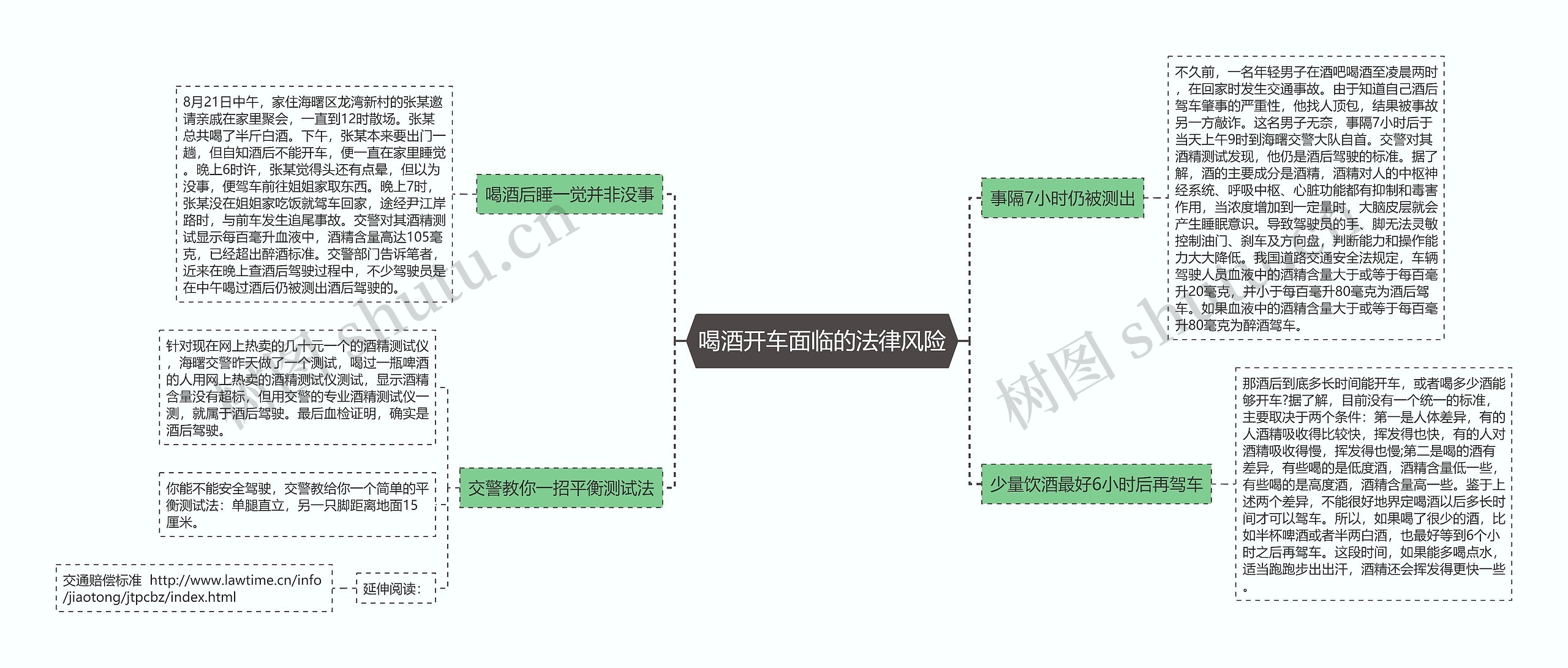 喝酒开车面临的法律风险思维导图